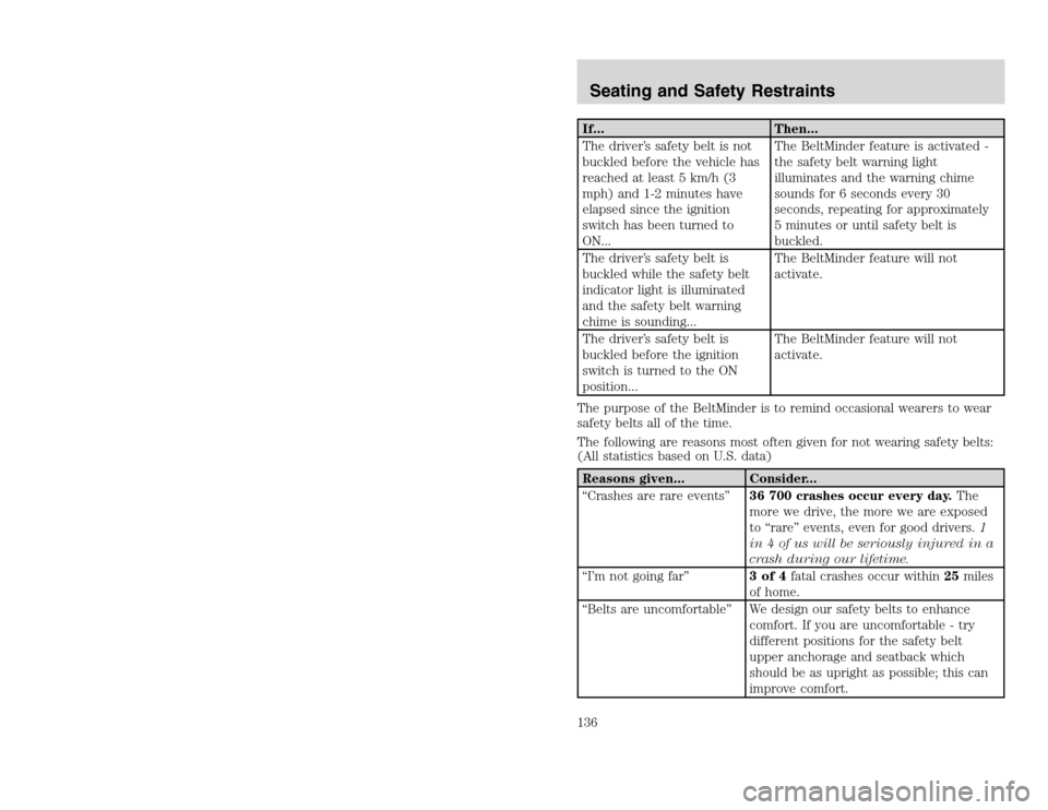 FORD EXCURSION 2002 1.G Owners Manual 20815.psp Ford O/G 2002 Excursion English 4th Print 2C3J-19A321-HB 04/24/2003 09:14:57 68 B
If... Then...
The driver’s safety belt is not
buckled before the vehicle has
reached at least 5 km/h (3
m FORD EXCURSION 2002 1.G Owners Manual 20815.psp Ford O/G 2002 Excursion English 4th Print 2C3J-19A321-HB 04/24/2003 09:14:57 68 B
If... Then...
The driver’s safety belt is not
buckled before the vehicle has
reached at least 5 km/h (3
m
