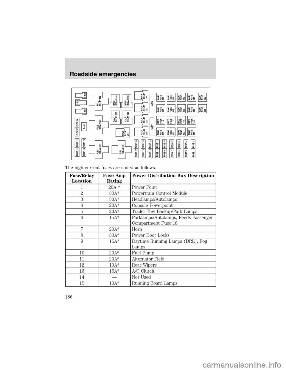 FORD EXPEDITION 2001 1.G Owners Manual The high-current fuses are coded as follows.
Fuse/Relay
LocationFuse Amp
RatingPower Distribution Box Description
1 20A * Power Point
2 30A* Powertrain Control Module
3 30A* Headlamps/Autolamps
4 20A* FORD EXPEDITION 2001 1.G Owners Manual The high-current fuses are coded as follows.
Fuse/Relay
LocationFuse Amp
RatingPower Distribution Box Description
1 20A * Power Point
2 30A* Powertrain Control Module
3 30A* Headlamps/Autolamps
4 20A*