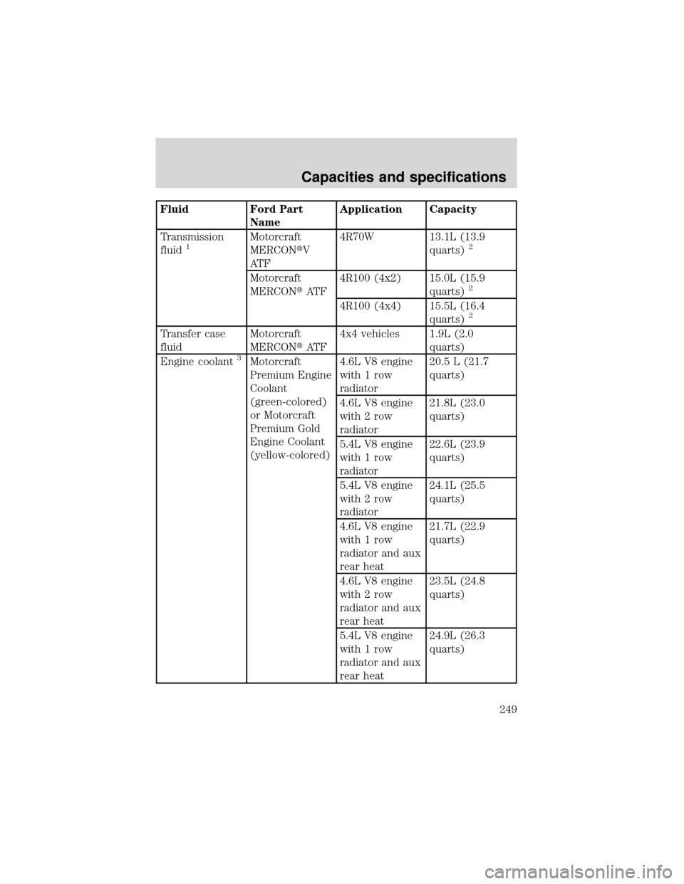 FORD EXPEDITION 2001 1.G Owners Manual Fluid Ford Part
NameApplication Capacity
Transmission
fluid
1Motorcraft
MERCONV
AT F4R70W 13.1L (13.9
quarts)2
Motorcraft
MERCONAT F4R100 (4x2) 15.0L (15.9
quarts)2
4R100 (4x4) 15.5L (16.4
quarts)2
