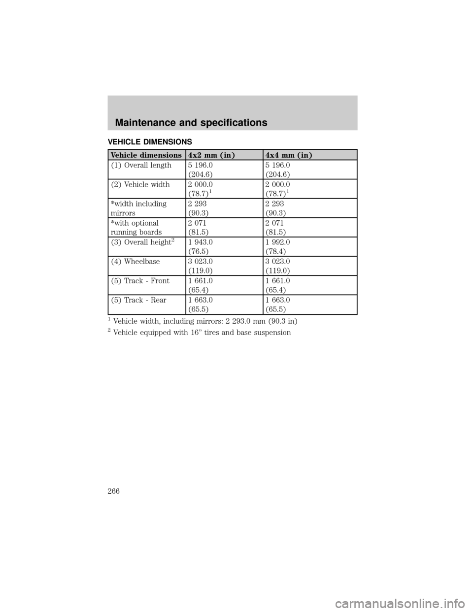 FORD EXPEDITION 2002 1.G Owners Manual VEHICLE DIMENSIONS
Vehicle dimensions 4x2 mm (in) 4x4 mm (in)
(1) Overall length 5 196.0
(204.6)5 196.0
(204.6)
(2) Vehicle width 2 000.0
(78.7)
12 000.0
(78.7)1
*width including
mirrors2 293
(90.3)2 