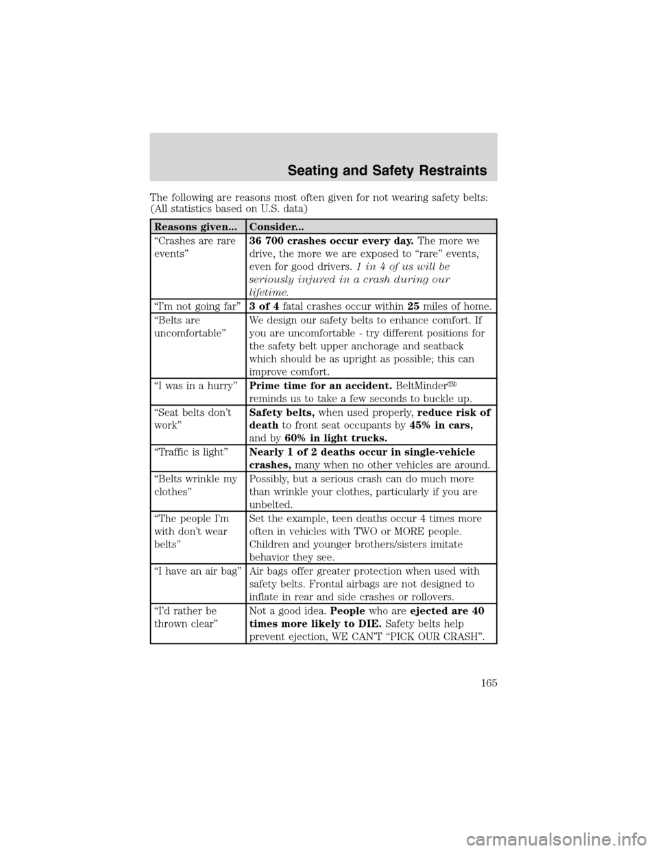 FORD EXPEDITION 2003 2.G Owners Manual The following are reasons most often given for not wearing safety belts:
(All statistics based on U.S. data)
Reasons given... Consider...
“Crashes are rare
events”36 700 crashes occur every day.Th FORD EXPEDITION 2003 2.G Owners Manual The following are reasons most often given for not wearing safety belts:
(All statistics based on U.S. data)
Reasons given... Consider...
“Crashes are rare
events”36 700 crashes occur every day.Th