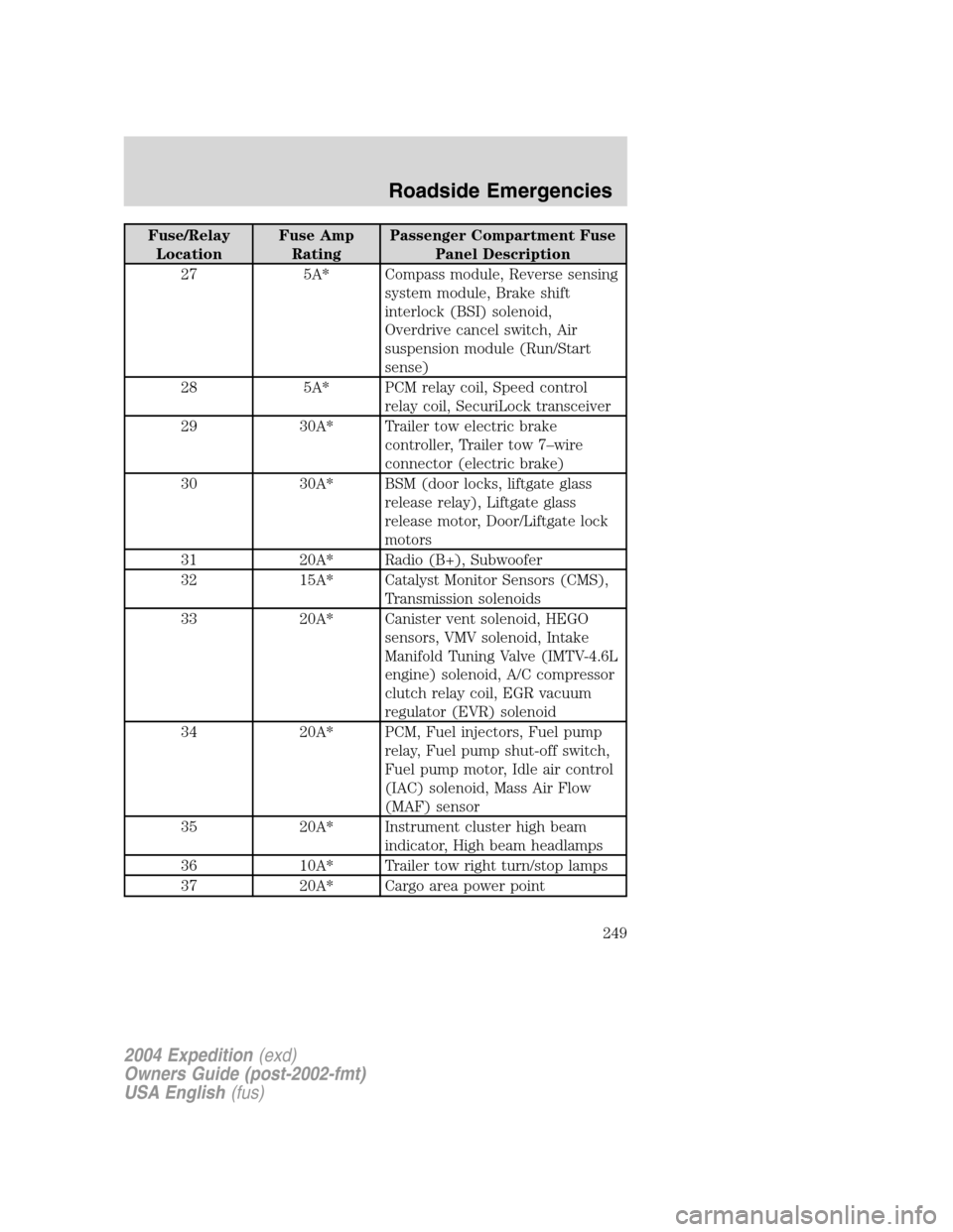 FORD EXPEDITION 2004 2.G Owners Manual Fuse/Relay
LocationFuse Amp
RatingPassenger Compartment Fuse
Panel Description
27 5A* Compass module, Reverse sensing
system module, Brake shift
interlock (BSI) solenoid,
Overdrive cancel switch, Air
FORD EXPEDITION 2004 2.G Owners Manual Fuse/Relay
LocationFuse Amp
RatingPassenger Compartment Fuse
Panel Description
27 5A* Compass module, Reverse sensing
system module, Brake shift
interlock (BSI) solenoid,
Overdrive cancel switch, Air
