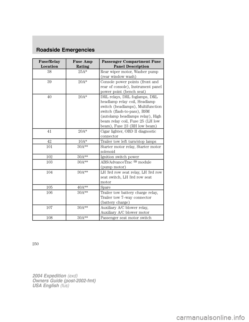 FORD EXPEDITION 2004 2.G Owners Manual Fuse/Relay
LocationFuse Amp
RatingPassenger Compartment Fuse
Panel Description
38 25A* Rear wiper motor, Washer pump
(rear window wash)
39 20A* Console power points (front and
rear of console), Instru FORD EXPEDITION 2004 2.G Owners Manual Fuse/Relay
LocationFuse Amp
RatingPassenger Compartment Fuse
Panel Description
38 25A* Rear wiper motor, Washer pump
(rear window wash)
39 20A* Console power points (front and
rear of console), Instru
