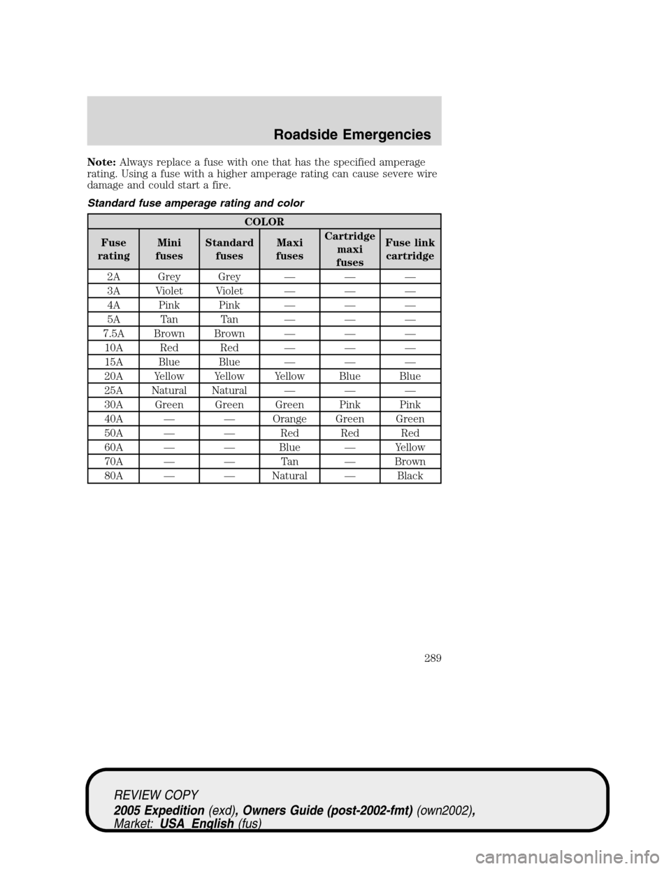 FORD EXPEDITION 2005 2.G Owners Manual Note:Always replace a fuse with one that has the specified amperage
rating. Using a fuse with a higher amperage rating can cause severe wire
damage and could start a fire.
Standard fuse amperage ratin