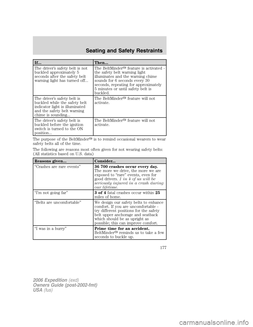 FORD EXPEDITION 2006 2.G Owners Manual If... Then...
The driver’s safety belt is not
buckled approximately 5
seconds after the safety belt
warning light has turned off...The BeltMinderfeature is activated -
the safety belt warning light FORD EXPEDITION 2006 2.G Owners Manual If... Then...
The driver’s safety belt is not
buckled approximately 5
seconds after the safety belt
warning light has turned off...The BeltMinderfeature is activated -
the safety belt warning light