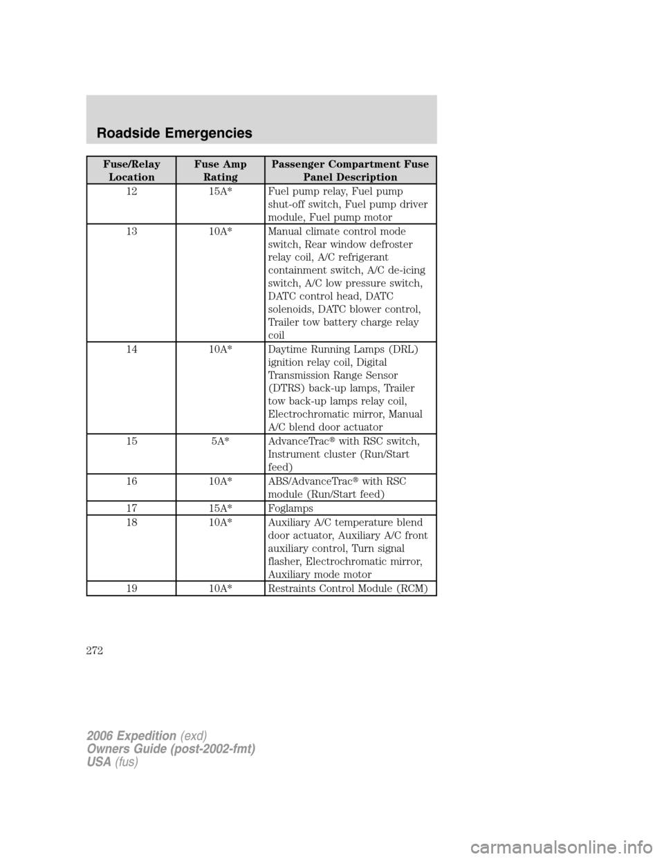 FORD EXPEDITION 2006 2.G Owners Manual Fuse/Relay
LocationFuse Amp
RatingPassenger Compartment Fuse
Panel Description
12 15A* Fuel pump relay, Fuel pump
shut-off switch, Fuel pump driver
module, Fuel pump motor
13 10A* Manual climate contr FORD EXPEDITION 2006 2.G Owners Manual Fuse/Relay
LocationFuse Amp
RatingPassenger Compartment Fuse
Panel Description
12 15A* Fuel pump relay, Fuel pump
shut-off switch, Fuel pump driver
module, Fuel pump motor
13 10A* Manual climate contr