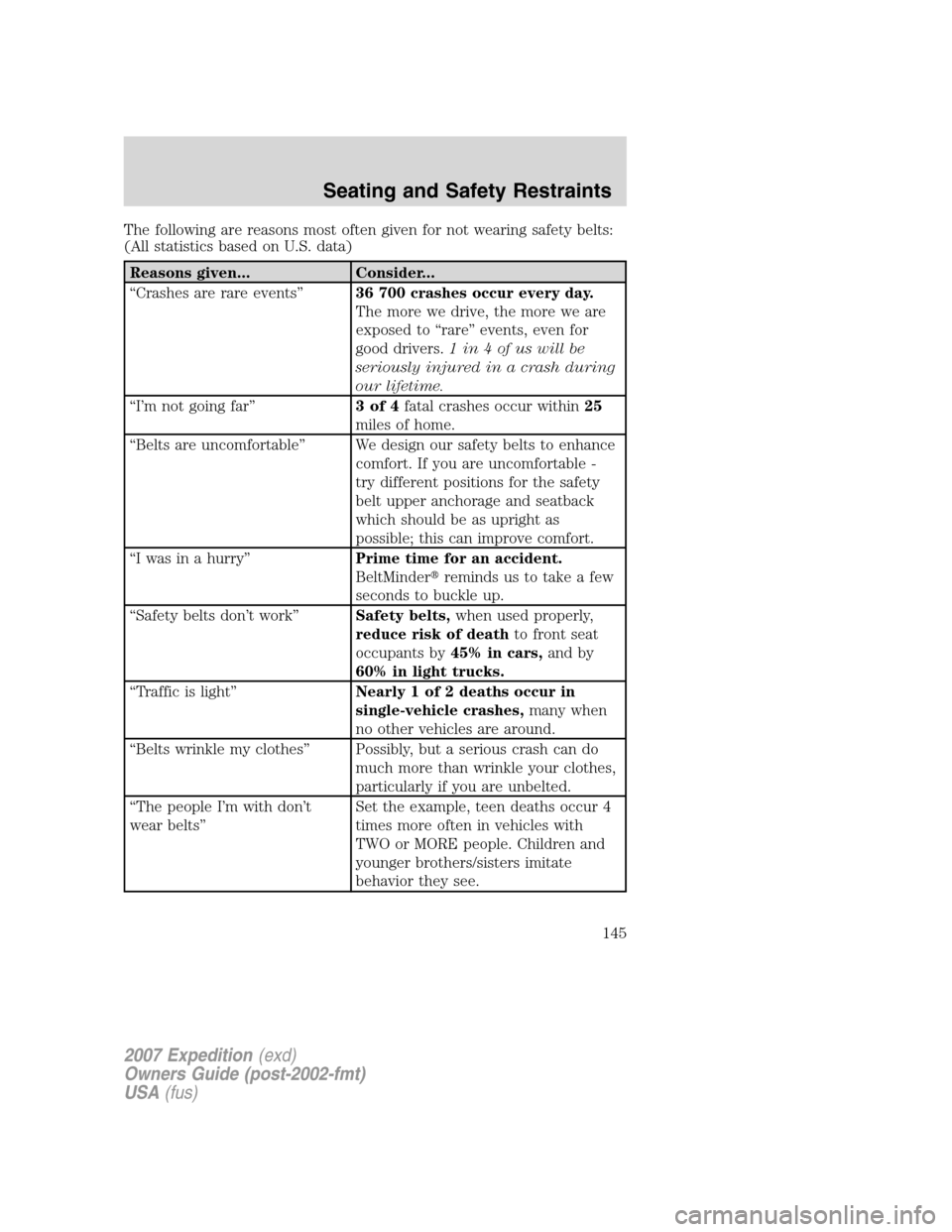 FORD EXPEDITION 2007 3.G Owners Manual The following are reasons most often given for not wearing safety belts:
(All statistics based on U.S. data)
Reasons given... Consider...
“Crashes are rare events”36 700 crashes occur every day.
T FORD EXPEDITION 2007 3.G Owners Manual The following are reasons most often given for not wearing safety belts:
(All statistics based on U.S. data)
Reasons given... Consider...
“Crashes are rare events”36 700 crashes occur every day.
T