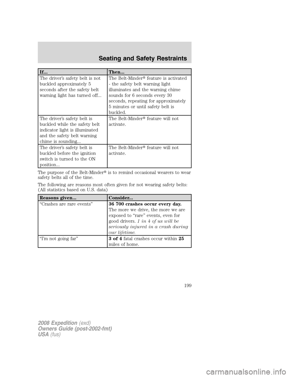 FORD EXPEDITION 2008 3.G Owners Manual If... Then...
The driver’s safety belt is not
buckled approximately 5
seconds after the safety belt
warning light has turned off...The Belt-Minderfeature is activated
- the safety belt warning ligh FORD EXPEDITION 2008 3.G Owners Manual If... Then...
The driver’s safety belt is not
buckled approximately 5
seconds after the safety belt
warning light has turned off...The Belt-Minderfeature is activated
- the safety belt warning ligh