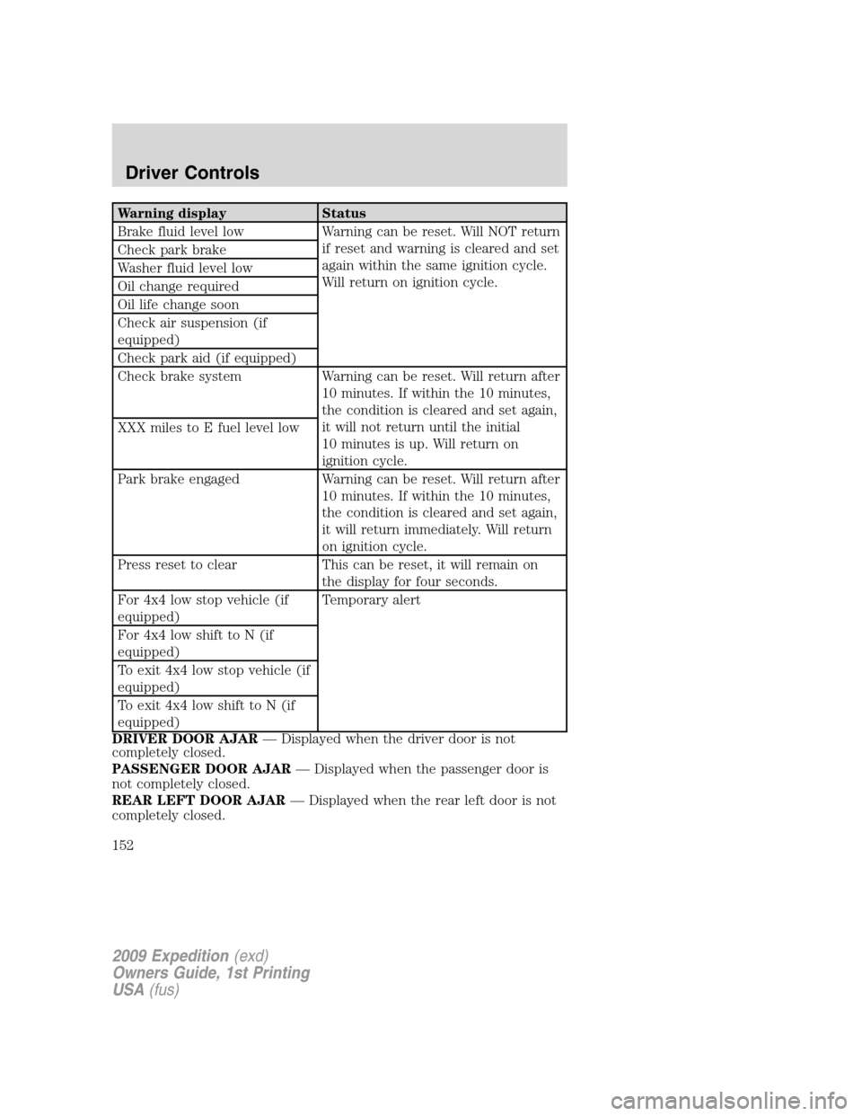 FORD EXPEDITION 2009 3.G Owners Manual Warning display Status
Brake fluid level low Warning can be reset. Will NOT return
if reset and warning is cleared and set
again within the same ignition cycle.
Will return on ignition cycle. Check pa FORD EXPEDITION 2009 3.G Owners Manual Warning display Status
Brake fluid level low Warning can be reset. Will NOT return
if reset and warning is cleared and set
again within the same ignition cycle.
Will return on ignition cycle. Check pa