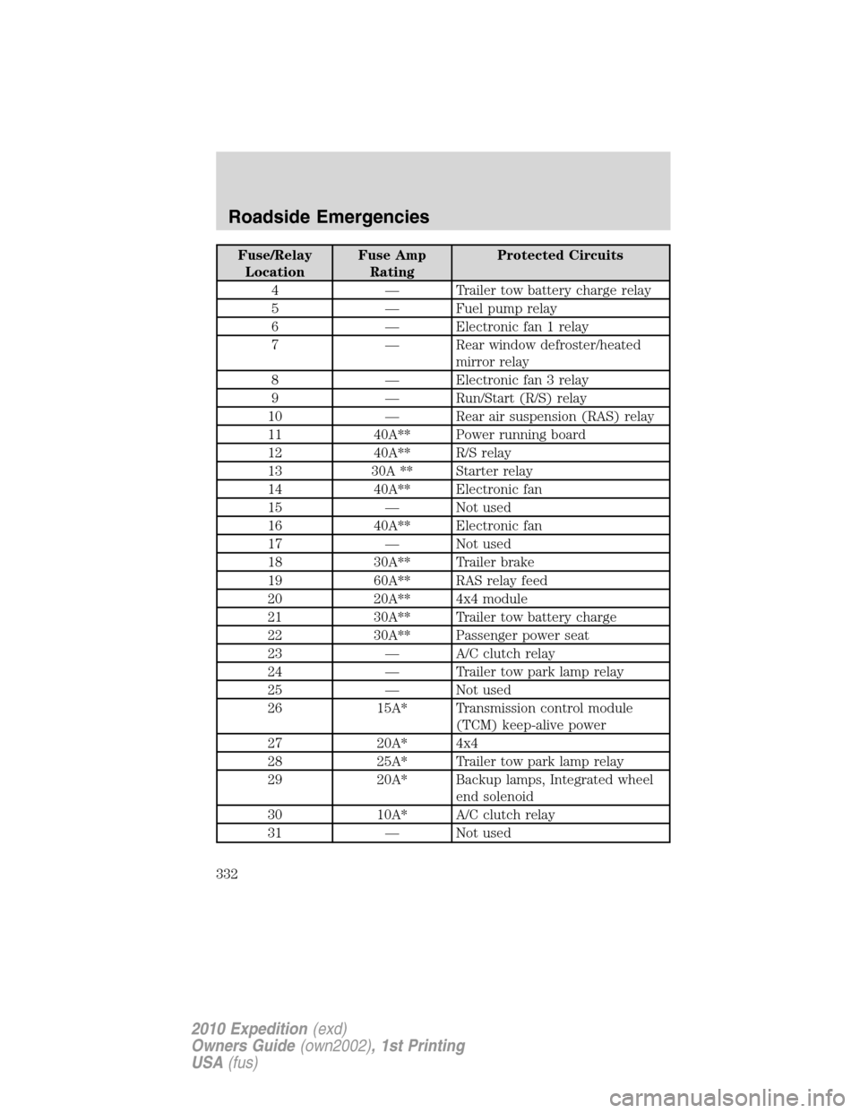FORD EXPEDITION 2010 3.G Owners Manual Fuse/Relay
LocationFuse Amp
RatingProtected Circuits
4 — Trailer tow battery charge relay
5 — Fuel pump relay
6 — Electronic fan 1 relay
7 — Rear window defroster/heated
mirror relay
8 — Ele