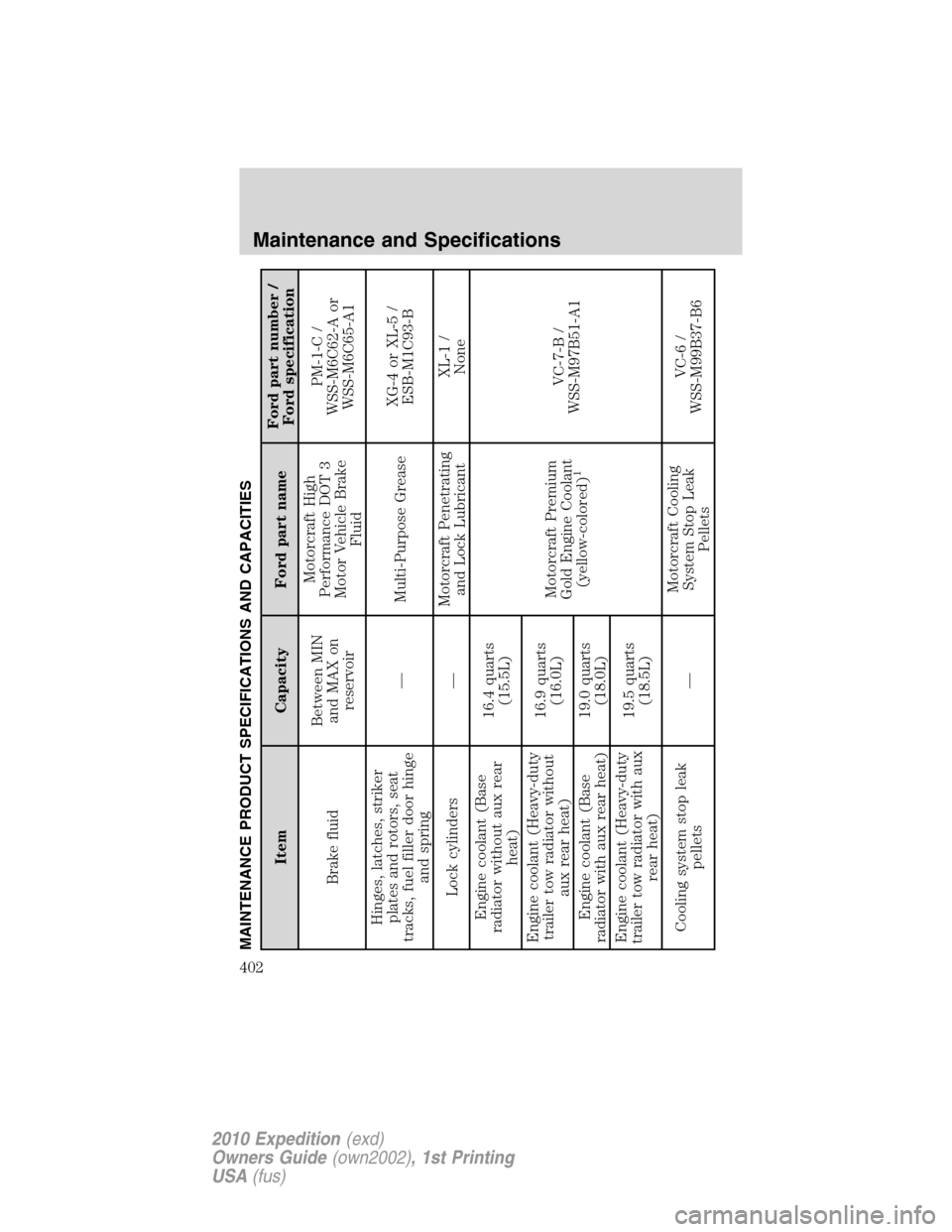 FORD EXPEDITION 2010 3.G Owners Manual MAINTENANCE PRODUCT SPECIFICATIONS AND CAPACITIES
Item Capacity Ford part nameFord part number /
Ford specification
Brake fluidBetween MIN
and MAX on
reservoirMotorcraft High
Performance DOT 3
Motor V FORD EXPEDITION 2010 3.G Owners Manual MAINTENANCE PRODUCT SPECIFICATIONS AND CAPACITIES
Item Capacity Ford part nameFord part number /
Ford specification
Brake fluidBetween MIN
and MAX on
reservoirMotorcraft High
Performance DOT 3
Motor V