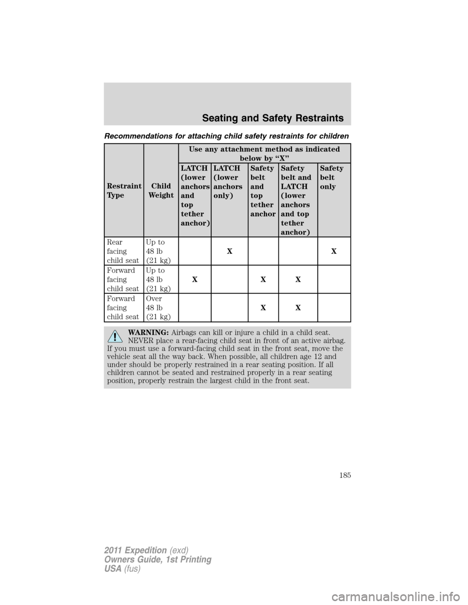 FORD EXPEDITION 2011 3.G Owners Manual Recommendations for attaching child safety restraints for children
Restraint
TypeChild
WeightUse any attachment method as indicated
below by “X”
LATCH
(lower
anchors
and
top
tether
anchor)LATCH
(l FORD EXPEDITION 2011 3.G Owners Manual Recommendations for attaching child safety restraints for children
Restraint
TypeChild
WeightUse any attachment method as indicated
below by “X”
LATCH
(lower
anchors
and
top
tether
anchor)LATCH
(l