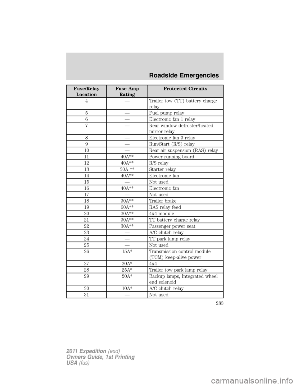 FORD EXPEDITION 2011 3.G Owners Manual Fuse/Relay
LocationFuse Amp
RatingProtected Circuits
4 — Trailer tow (TT) battery charge
relay
5 — Fuel pump relay
6 — Electronic fan 1 relay
7 — Rear window defroster/heated
mirror relay
8 