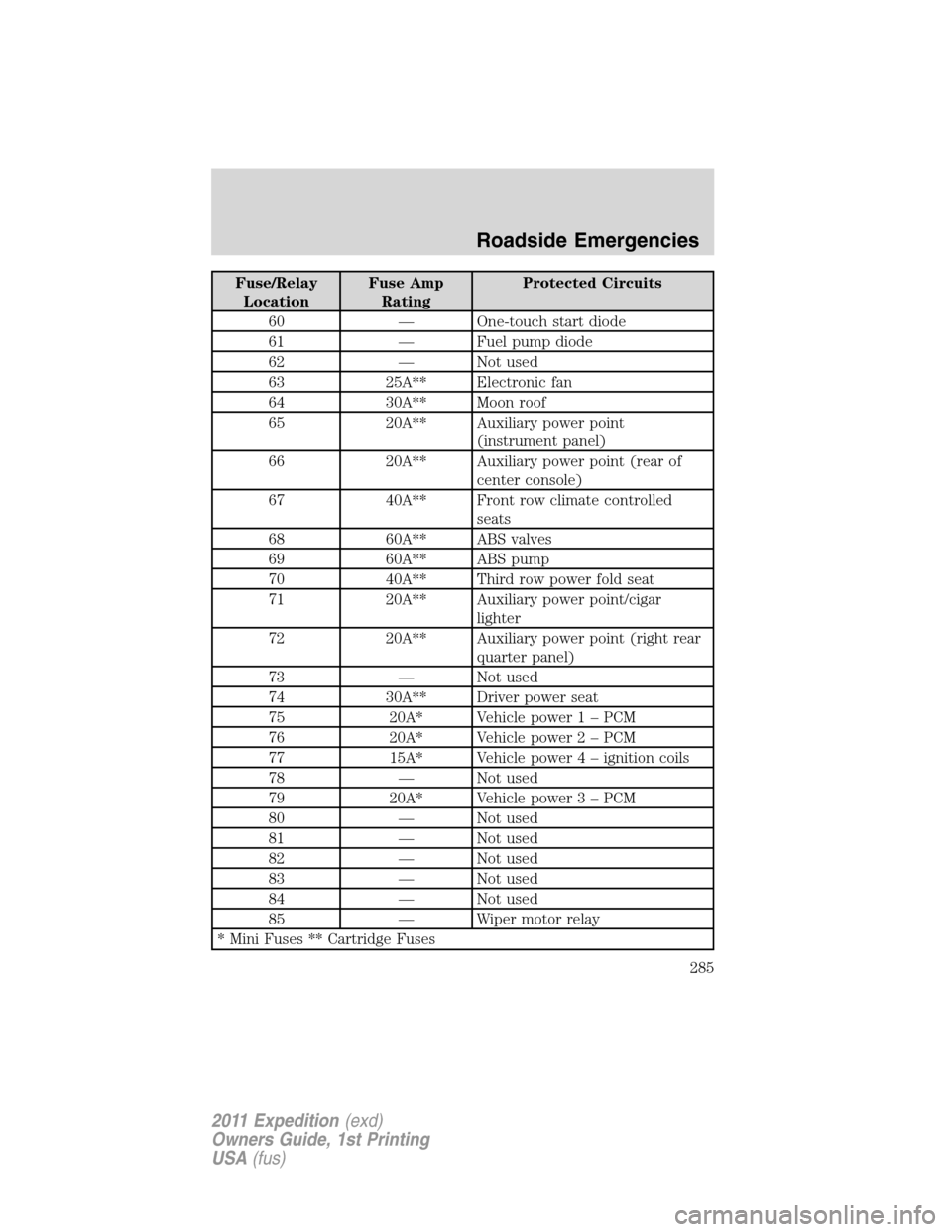 FORD EXPEDITION 2011 3.G Owners Manual Fuse/Relay
LocationFuse Amp
RatingProtected Circuits
60 — One-touch start diode
61 — Fuel pump diode
62 — Not used
63 25A** Electronic fan
64 30A** Moon roof
65 20A** Auxiliary power point
(inst