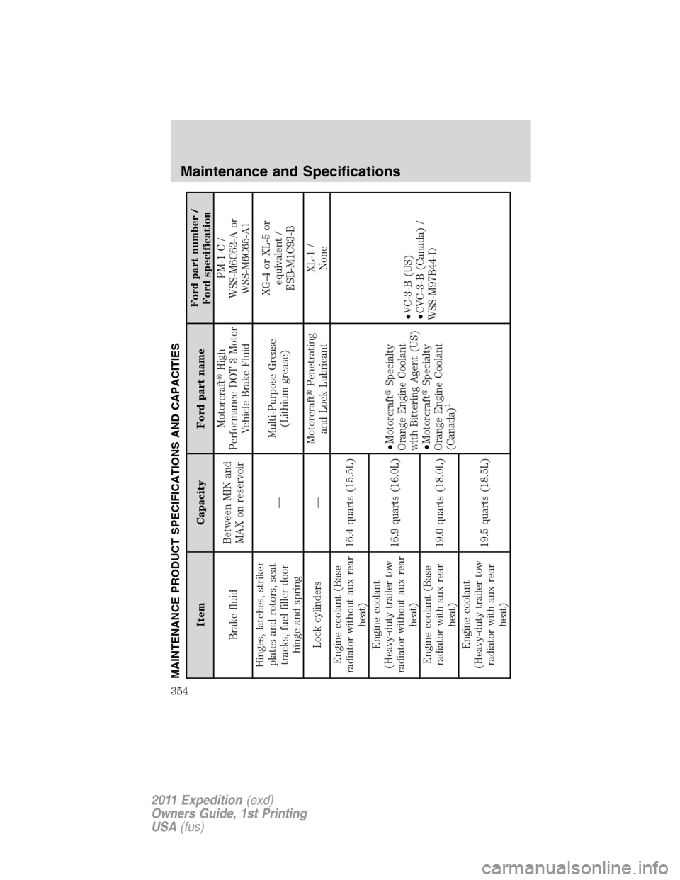 FORD EXPEDITION 2011 3.G Owners Manual MAINTENANCE PRODUCT SPECIFICATIONS AND CAPACITIES
Item Capacity Ford part nameFord part number /
Ford specification
Brake fluidBetween MIN and
MAX on reservoirMotorcraftHigh
Performance DOT 3 Motor
V FORD EXPEDITION 2011 3.G Owners Manual MAINTENANCE PRODUCT SPECIFICATIONS AND CAPACITIES
Item Capacity Ford part nameFord part number /
Ford specification
Brake fluidBetween MIN and
MAX on reservoirMotorcraftHigh
Performance DOT 3 Motor
V