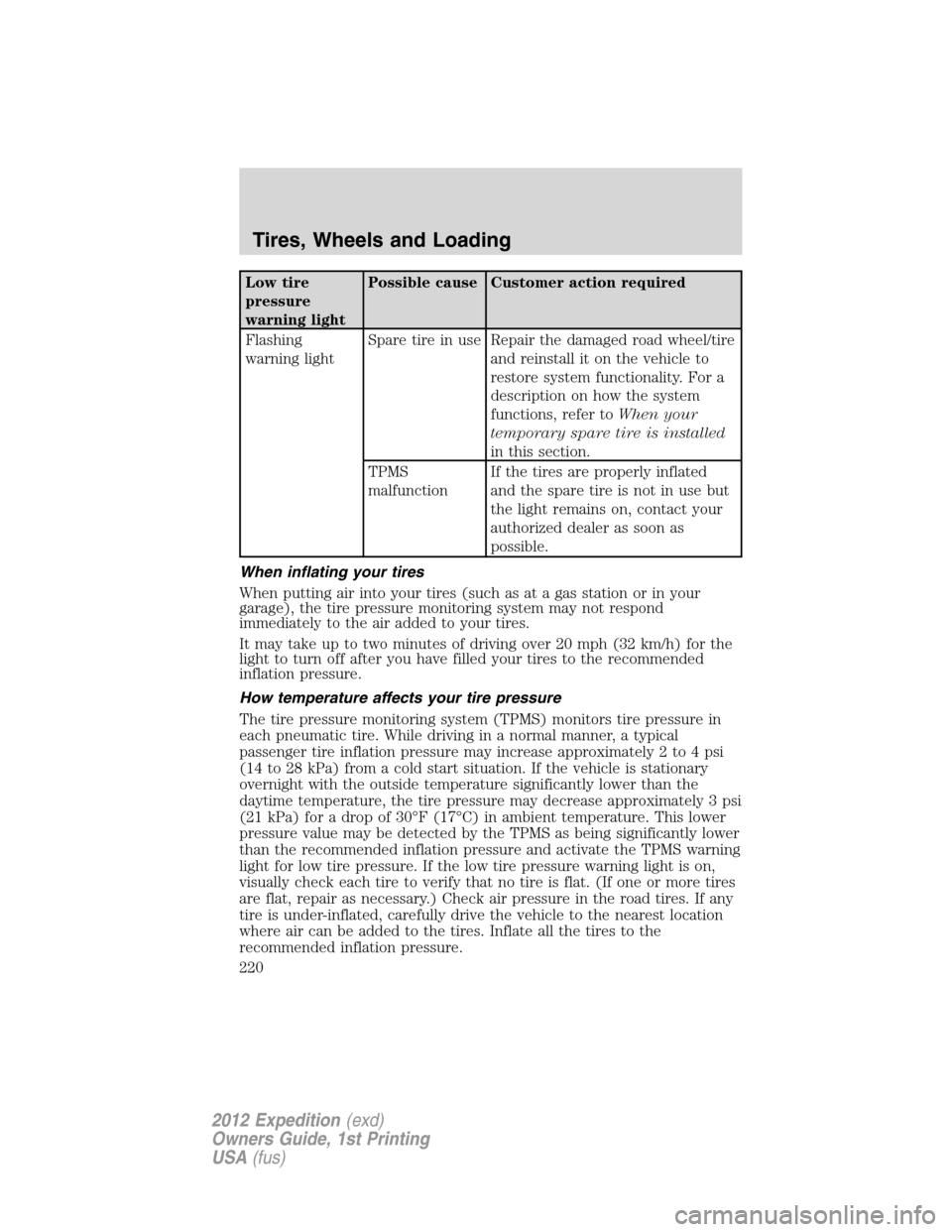 FORD EXPEDITION 2012 3.G Owners Manual Low tire
pressure
warning lightPossible cause Customer action required
Flashing
warning lightSpare tire in use Repair the damaged road wheel/tire
and reinstall it on the vehicle to
restore system func