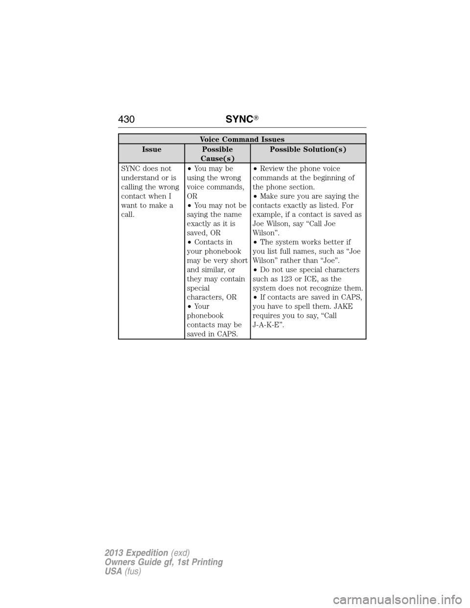 FORD EXPEDITION 2013 3.G Owners Manual Voice Command Issues
Issue Possible
Cause(s)Possible Solution(s)
SYNC does not
understand or is
calling the wrong
contact when I
want to make a
call.•You may be
using the wrong
voice commands,
OR
