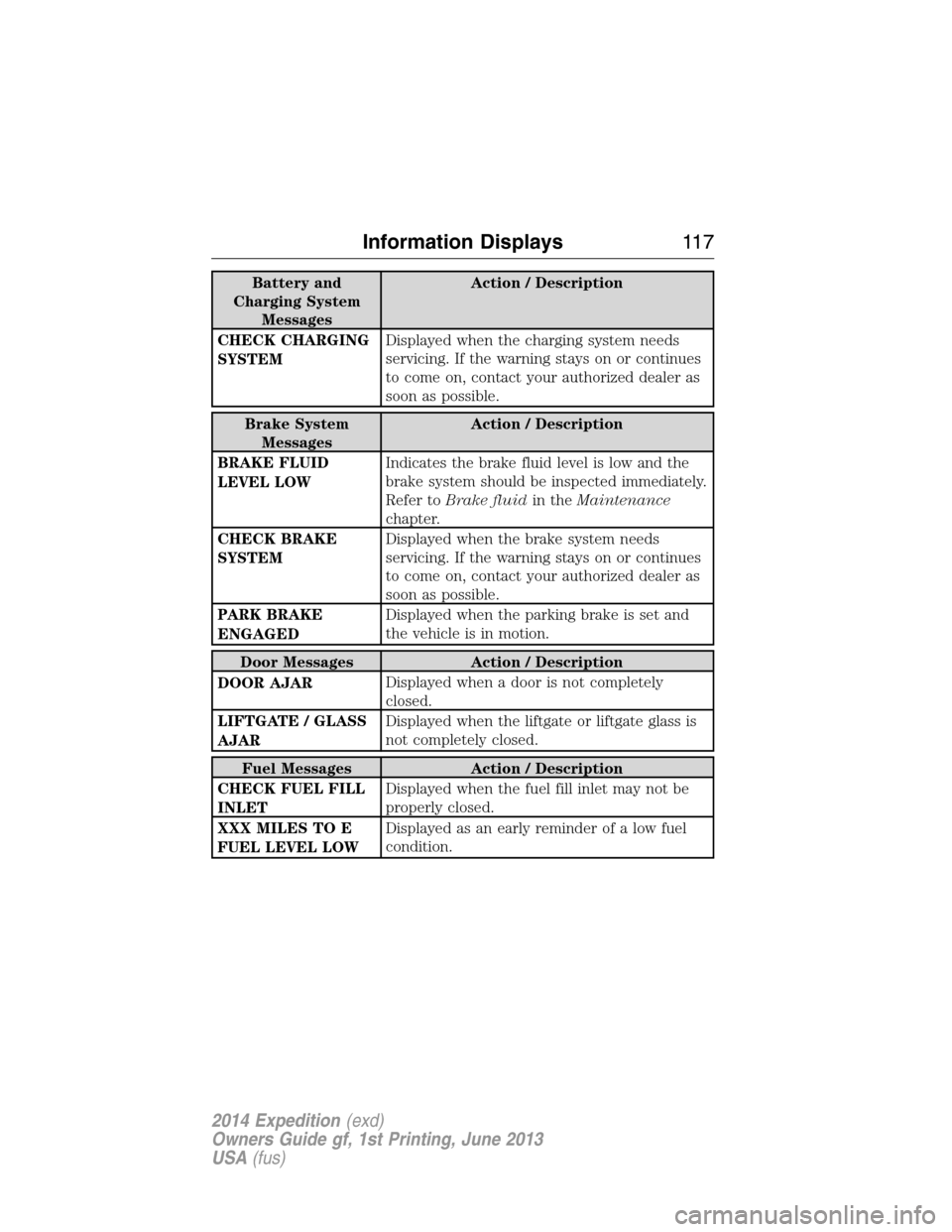 FORD EXPEDITION 2014 3.G Owners Manual Battery and
Charging System
MessagesAction / Description
CHECK CHARGING
SYSTEMDisplayed when the charging system needs
servicing. If the warning stays on or continues
to come on, contact your authoriz