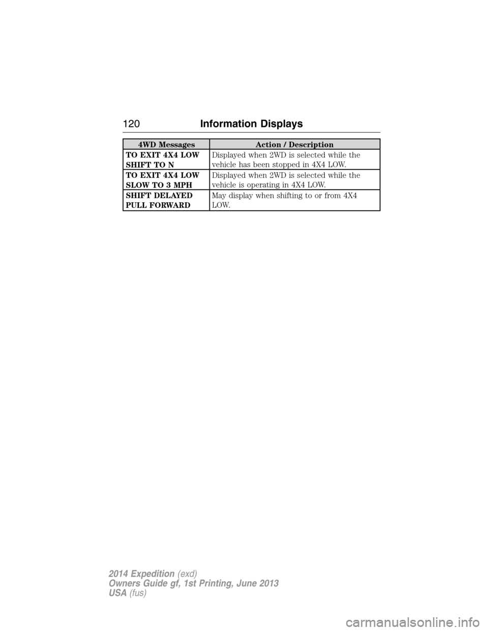 FORD EXPEDITION 2014 3.G Owners Manual 4WD Messages Action / Description
TO EXIT 4X4 LOW
SHIFT TO NDisplayed when 2WD is selected while the
vehicle has been stopped in 4X4 LOW.
TO EXIT 4X4 LOW
SLOW TO 3 MPHDisplayed when 2WD is selected wh