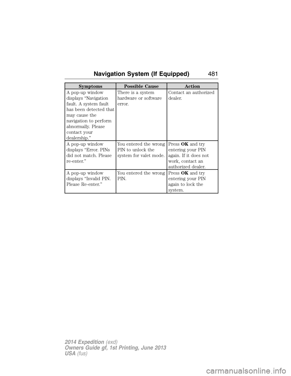 FORD EXPEDITION 2014 3.G Owners Manual Symptoms Possible Cause Action
A pop-up window
displays “Navigation
fault. A system fault
has been detected that
may cause the
navigation to perform
abnormally. Please
contact your
dealership.”The