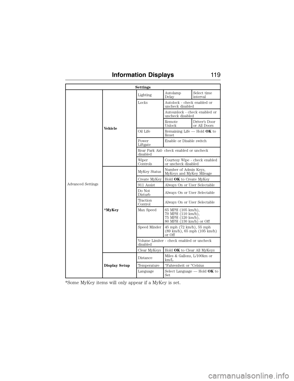 FORD EXPEDITION 2015 3.G Owners Manual Settings
Advanced SettingsVehicleLightingAutolamp
DelaySelect time
interval
Locks Autolock - check enabled or
uncheck disabled
Autounlock - check enabled or
uncheck disabled
Remote
UnlockDriver’s Do