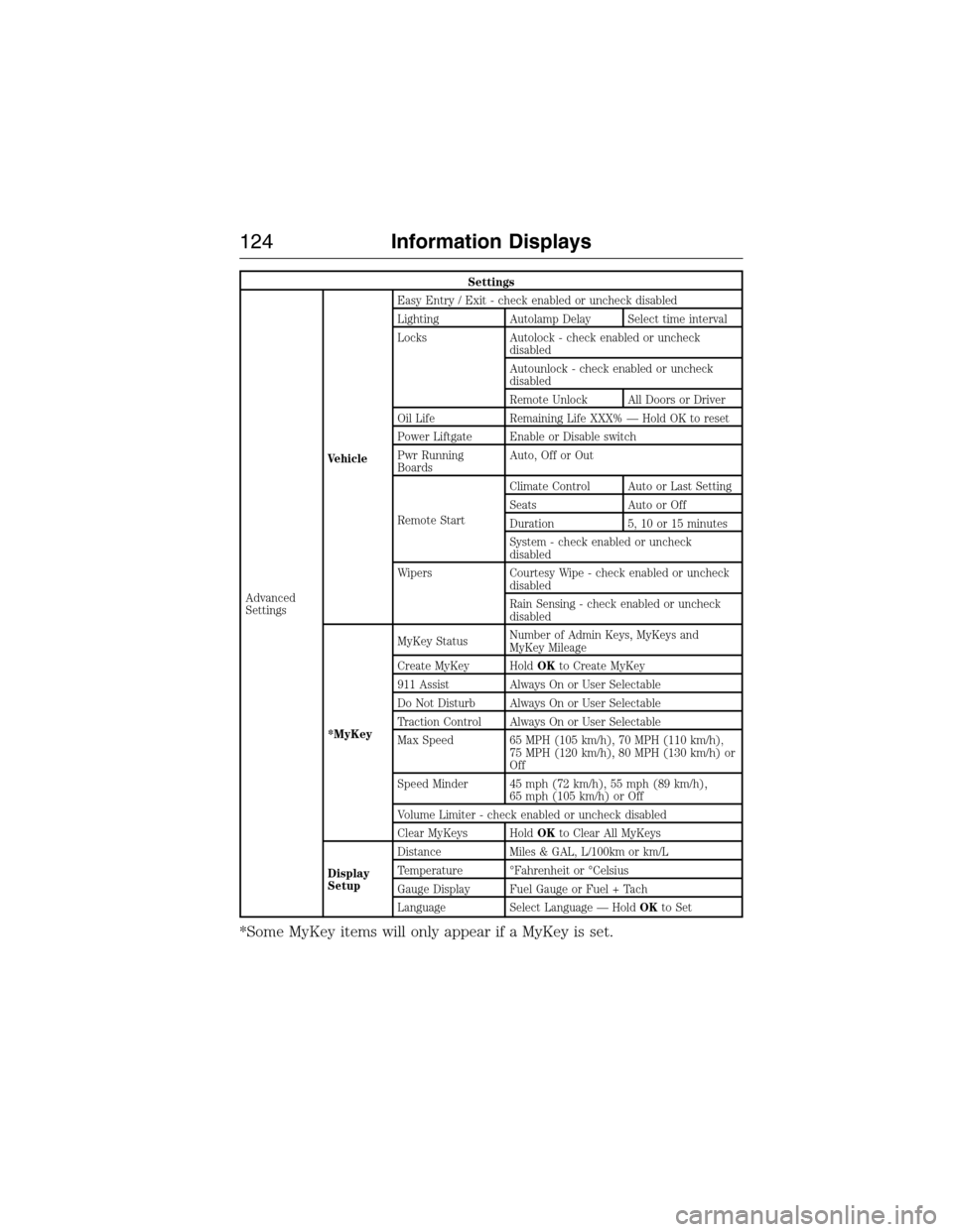 FORD EXPEDITION 2015 3.G Owners Manual Settings
Advanced
SettingsVehicleEasy Entry / Exit - check enabled or uncheck disabled
Lighting Autolamp Delay Select time interval
Locks Autolock - check enabled or uncheck
disabled
Autounlock - chec