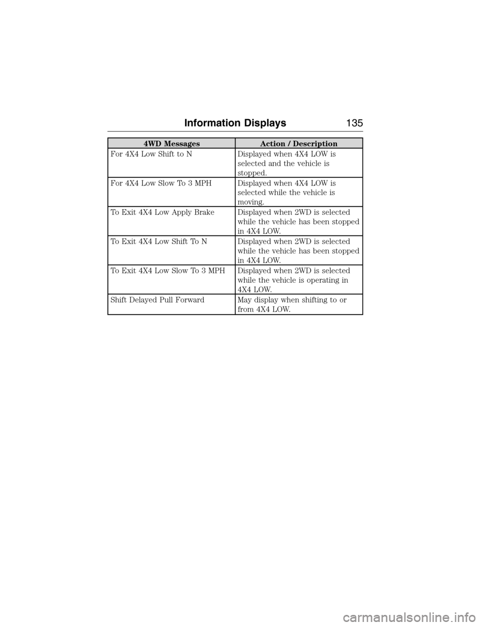 FORD EXPEDITION 2015 3.G Owners Manual 4WD Messages Action / Description
For 4X4 Low Shift to N Displayed when 4X4 LOW is
selected and the vehicle is
stopped.
For 4X4 Low Slow To 3 MPH Displayed when 4X4 LOW is
selected while the vehicle i
