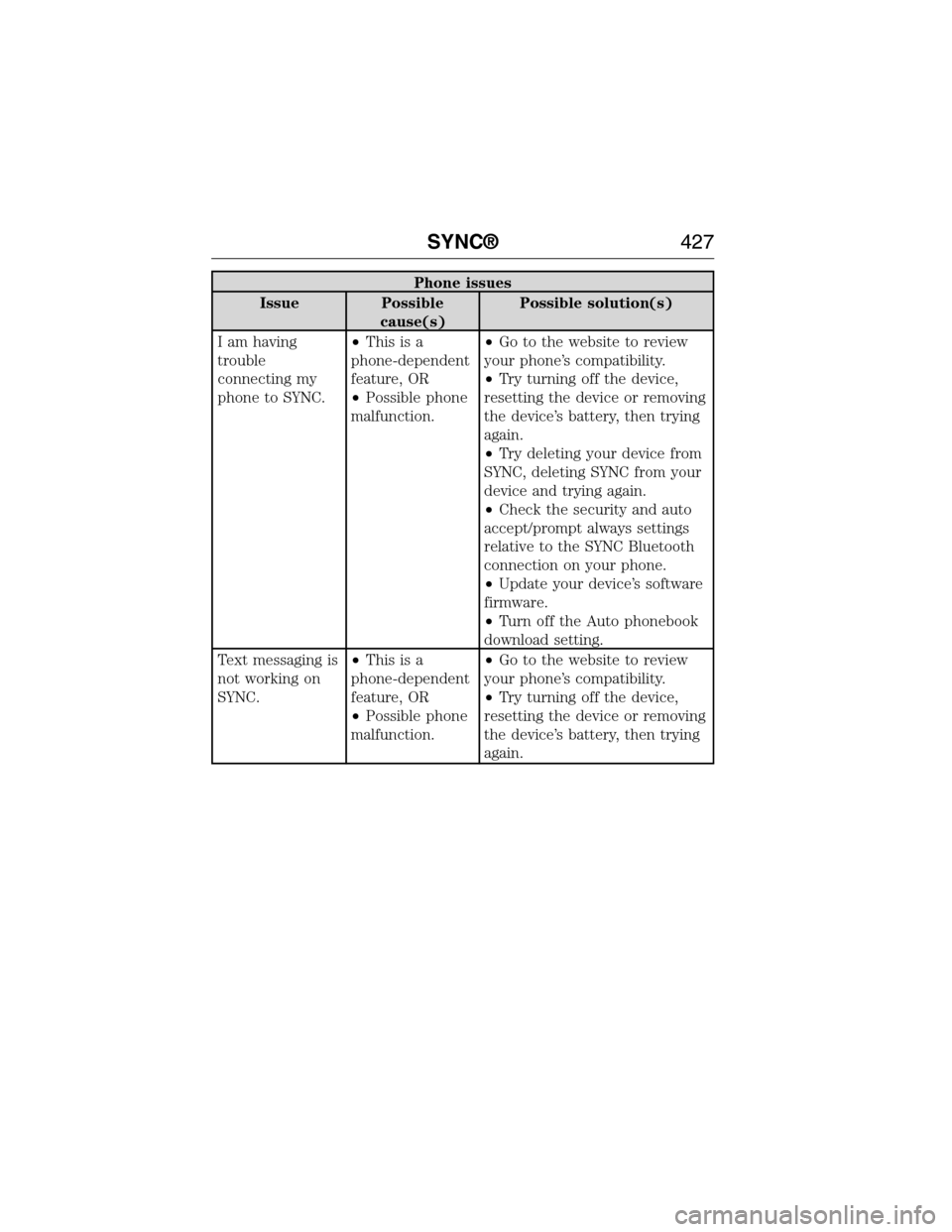 FORD EXPEDITION 2015 3.G Owners Manual Phone issues
Issue Possible
cause(s)Possible solution(s)
I am having
trouble
connecting my
phone to SYNC.•Thisisa
phone-dependent
feature, OR
•Possible phone
malfunction.•Go to the website to re