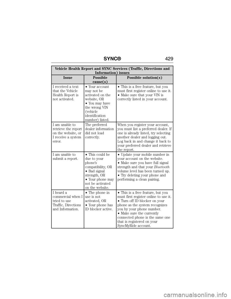 FORD EXPEDITION 2015 3.G Owners Manual Vehicle Health Report and SYNC Services (Traffic, Directions and
Information) issues
Issue Possible
cause(s)Possible solution(s)
I received a text
that the Vehicle
Health Report is
not activated.•Yo