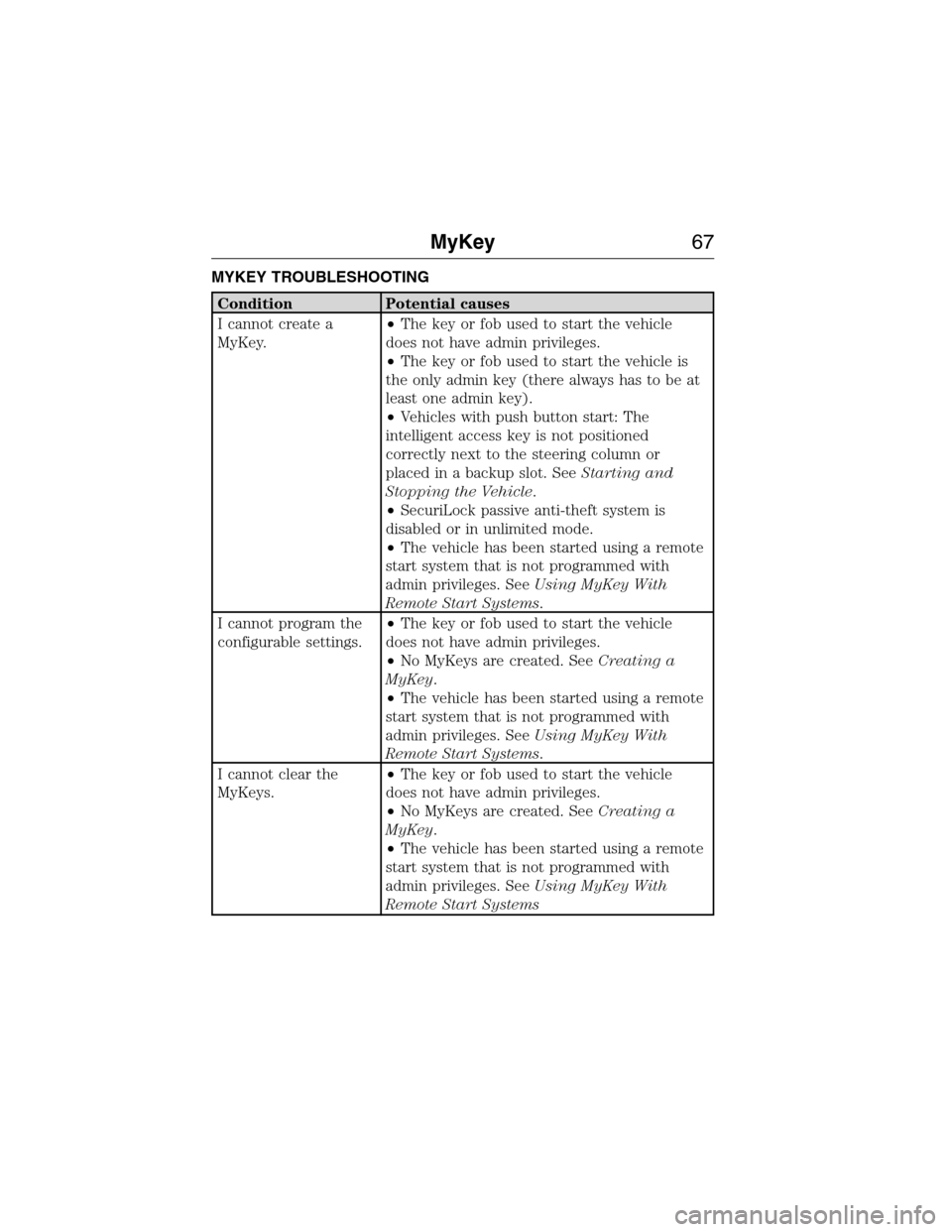 FORD EXPEDITION 2015 3.G Owners Manual MYKEY TROUBLESHOOTING
Condition Potential causes
I cannot create a
MyKey.•The key or fob used to start the vehicle
does not have admin privileges.
•The key or fob used to start the vehicle is
the 
