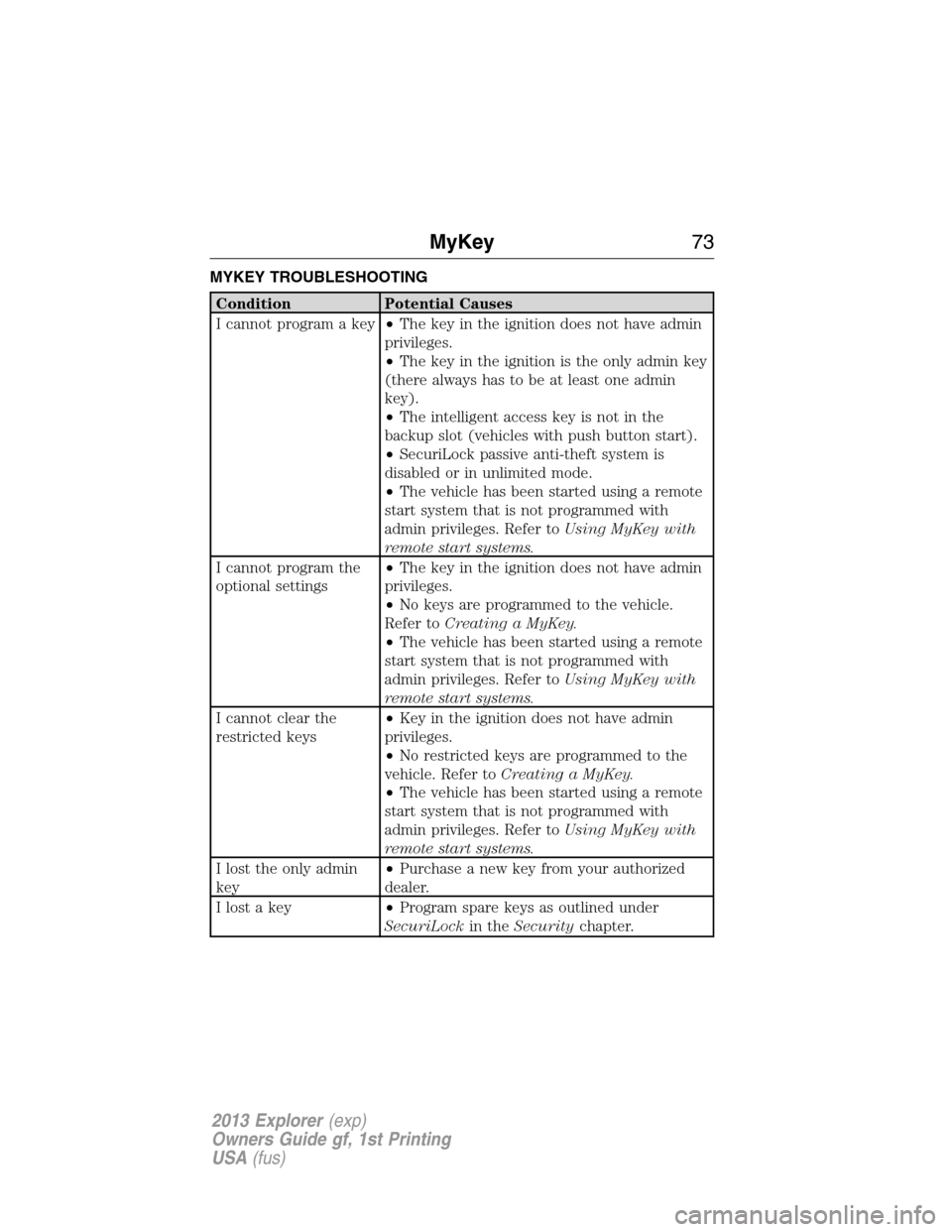 FORD EXPLORER 2013 5.G Owners Manual MYKEY TROUBLESHOOTING
Condition Potential Causes
I cannot program a key•The key in the ignition does not have admin
privileges.
•The key in the ignition is the only admin key
(there always has to 