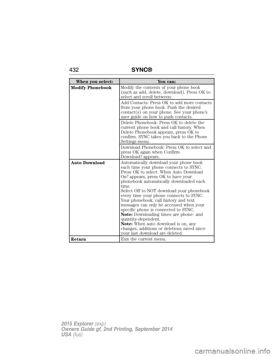 FORD EXPLORER 2015 5.G Owners Manual When you select: You can:
Modify PhonebookModify the contents of your phone book
(such as add, delete, download). Press OK to
select and scroll between:
Add Contacts: Press OK to add more contacts
fro