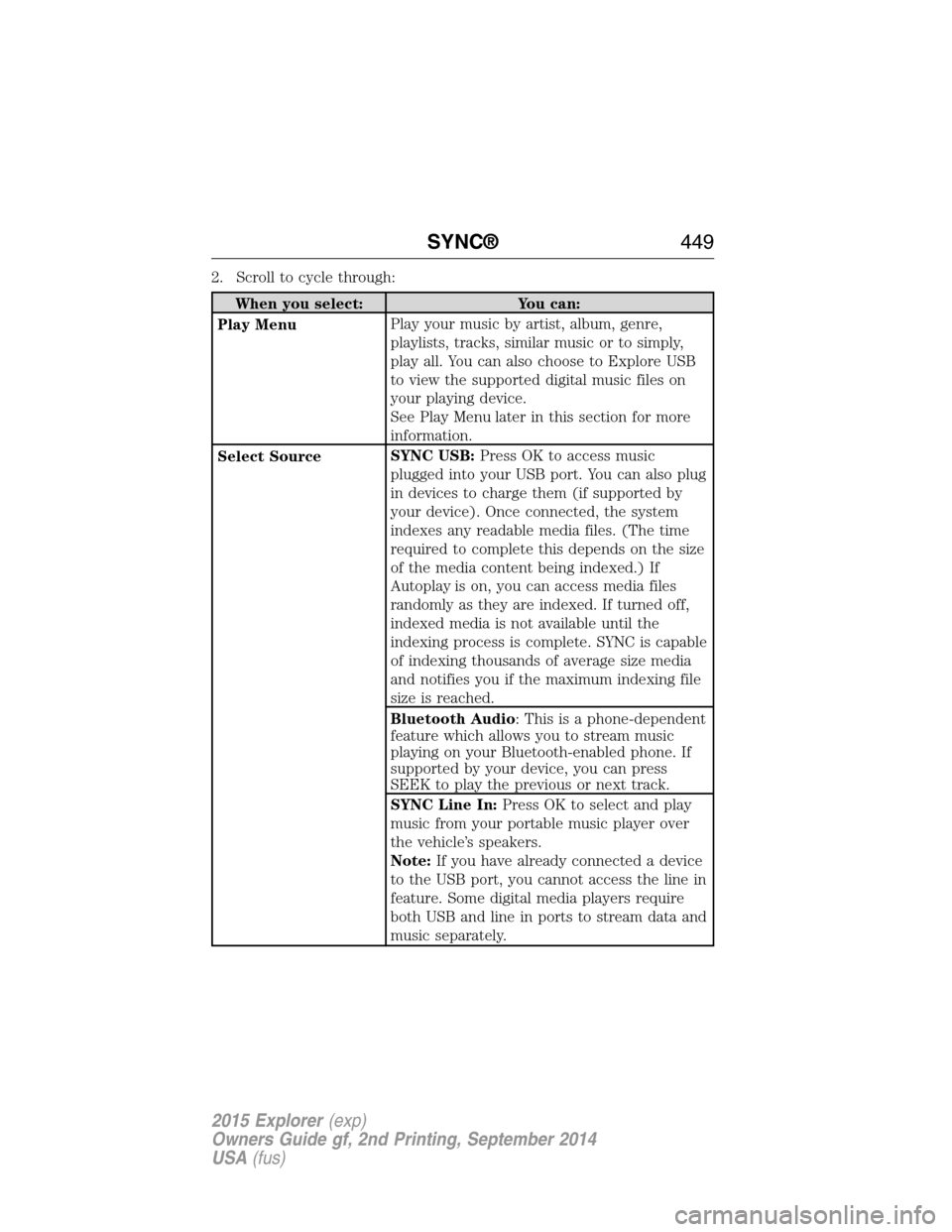 FORD EXPLORER 2015 5.G Owners Manual 2. Scroll to cycle through:
When you select: You can:
Play MenuPlay your music by artist, album, genre,
playlists, tracks, similar music or to simply,
play all. You can also choose to Explore USB
to v FORD EXPLORER 2015 5.G Owners Manual 2. Scroll to cycle through:
When you select: You can:
Play MenuPlay your music by artist, album, genre,
playlists, tracks, similar music or to simply,
play all. You can also choose to Explore USB
to v