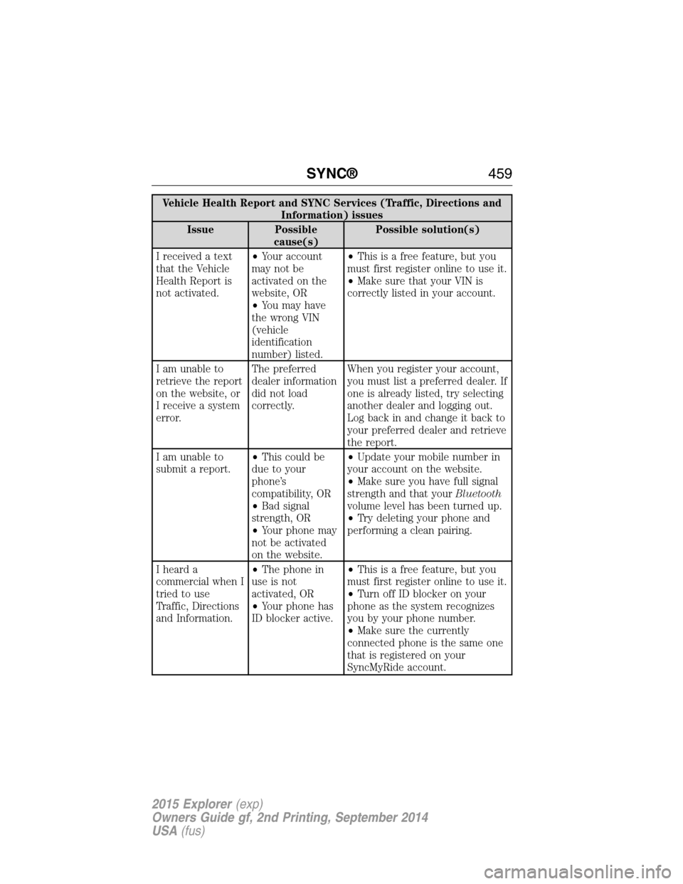 FORD EXPLORER 2015 5.G Owners Manual Vehicle Health Report and SYNC Services (Traffic, Directions and
Information) issues
Issue Possible
cause(s)Possible solution(s)
I received a text
that the Vehicle
Health Report is
not activated.•Yo