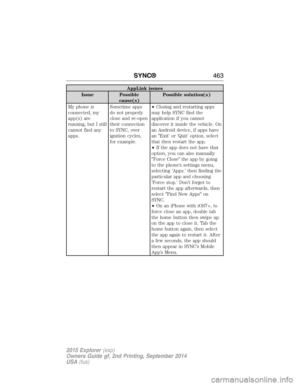 FORD EXPLORER 2015 5.G Owners Manual AppLink issues
Issue Possible
cause(s)Possible solution(s)
My phone is
connected, my
app(s) are
running, but I still
cannot find any
apps.Sometime apps
do not properly
close and re-open
their connecti FORD EXPLORER 2015 5.G Owners Manual AppLink issues
Issue Possible
cause(s)Possible solution(s)
My phone is
connected, my
app(s) are
running, but I still
cannot find any
apps.Sometime apps
do not properly
close and re-open
their connecti