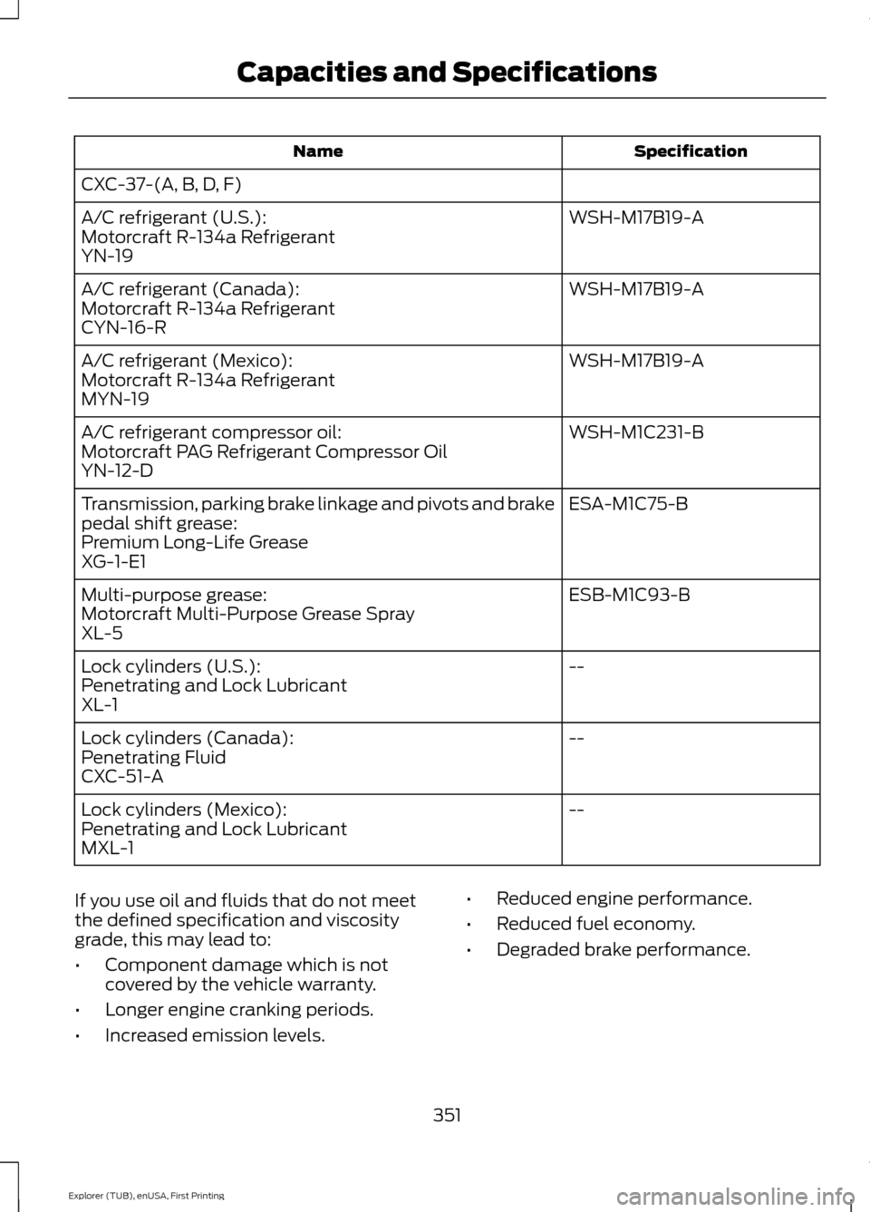 FORD EXPLORER 2016 5.G Owners Manual Specification
Name
CXC-37-(A, B, D, F) WSH-M17B19-A
A/C refrigerant (U.S.):
Motorcraft R-134a Refrigerant
YN-19
WSH-M17B19-A
A/C refrigerant (Canada):
Motorcraft R-134a Refrigerant
CYN-16-R
WSH-M17B19