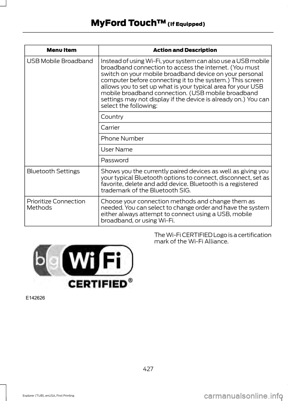 FORD EXPLORER 2016 5.G Owners Manual Action and Description
Menu Item
Instead of using Wi-Fi, your system can also use a USB mobile
broadband connection to access the internet. (You must
switch on your mobile broadband device on your per FORD EXPLORER 2016 5.G Owners Manual Action and Description
Menu Item
Instead of using Wi-Fi, your system can also use a USB mobile
broadband connection to access the internet. (You must
switch on your mobile broadband device on your per