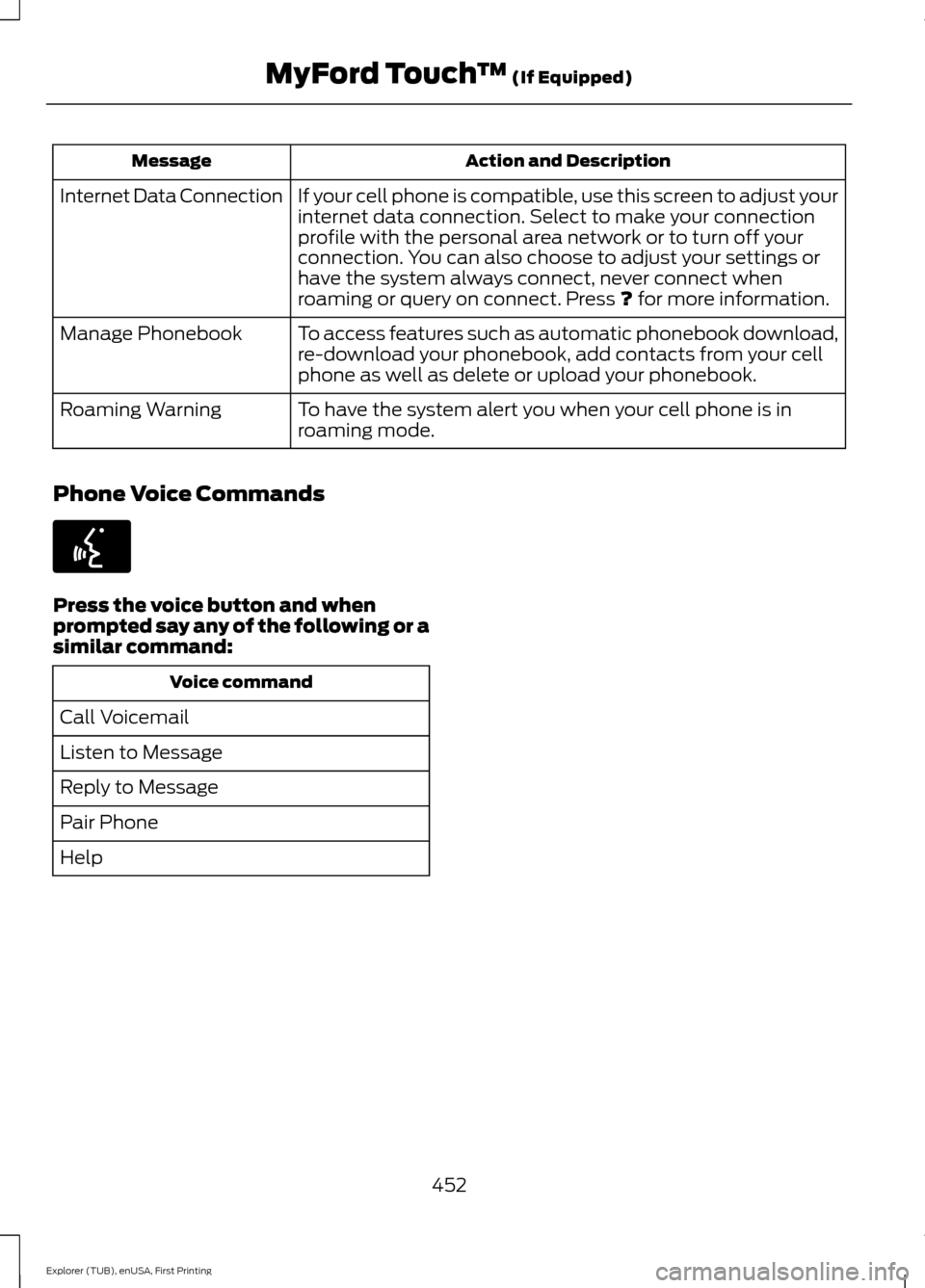 FORD EXPLORER 2016 5.G Owners Manual Action and Description
Message
If your cell phone is compatible, use this screen to adjust your
internet data connection. Select to make your connection
profile with the personal area network or to tu