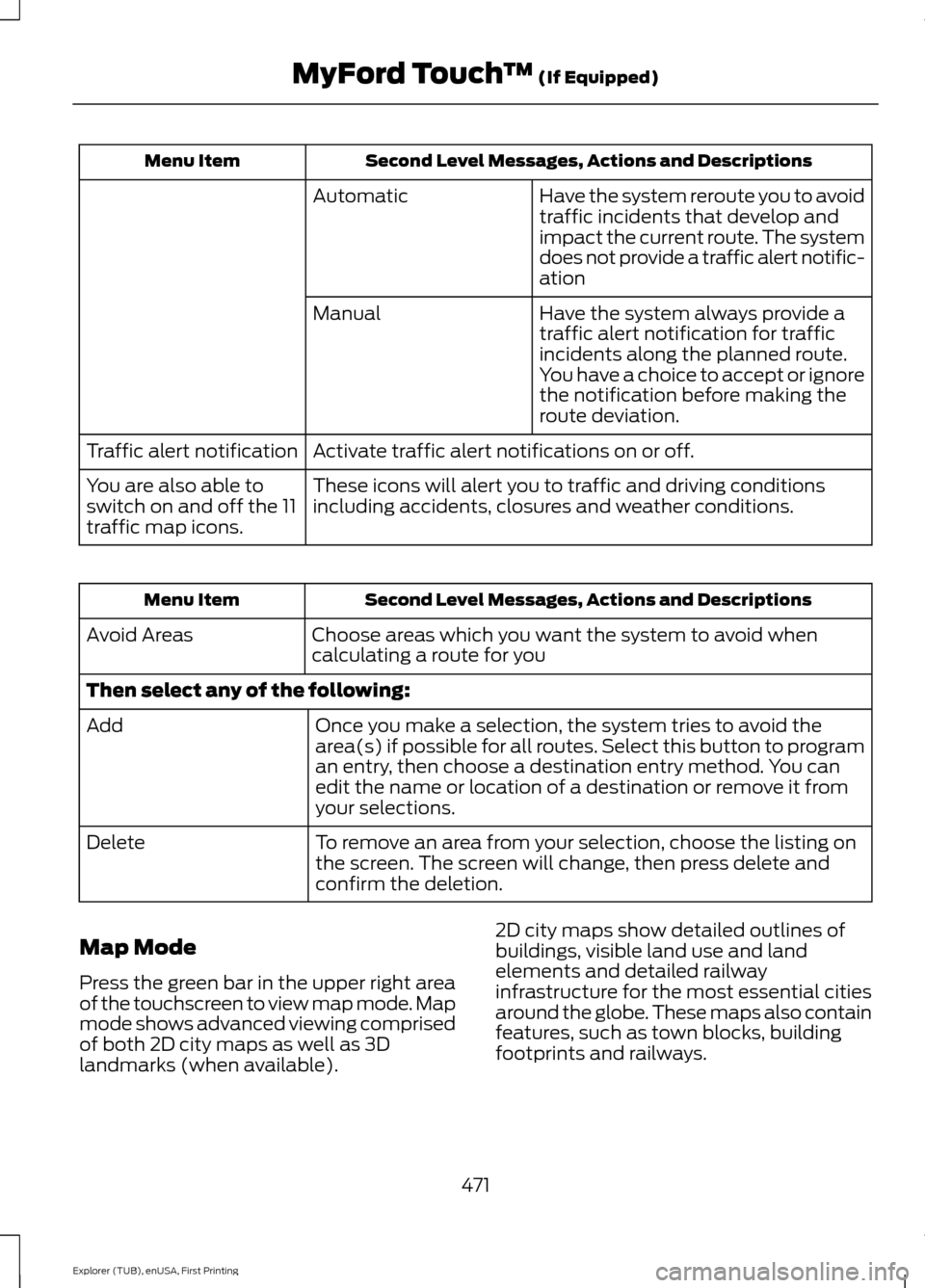 FORD EXPLORER 2016 5.G Owners Manual Second Level Messages, Actions and Descriptions
Menu Item
Have the system reroute you to avoid
traffic incidents that develop and
impact the current route. The system
does not provide a traffic alert 