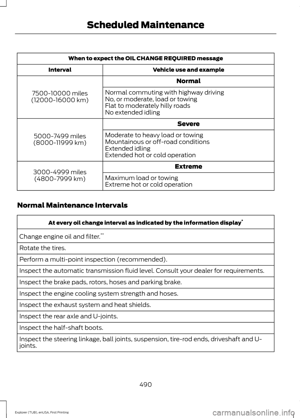 FORD EXPLORER 2016 5.G Owners Manual When to expect the OIL CHANGE REQUIRED message
Vehicle use and example
Interval
Normal
7500-10000 miles
(12000-16000 km) Normal commuting with highway driving
No, or moderate, load or towing
Flat to m