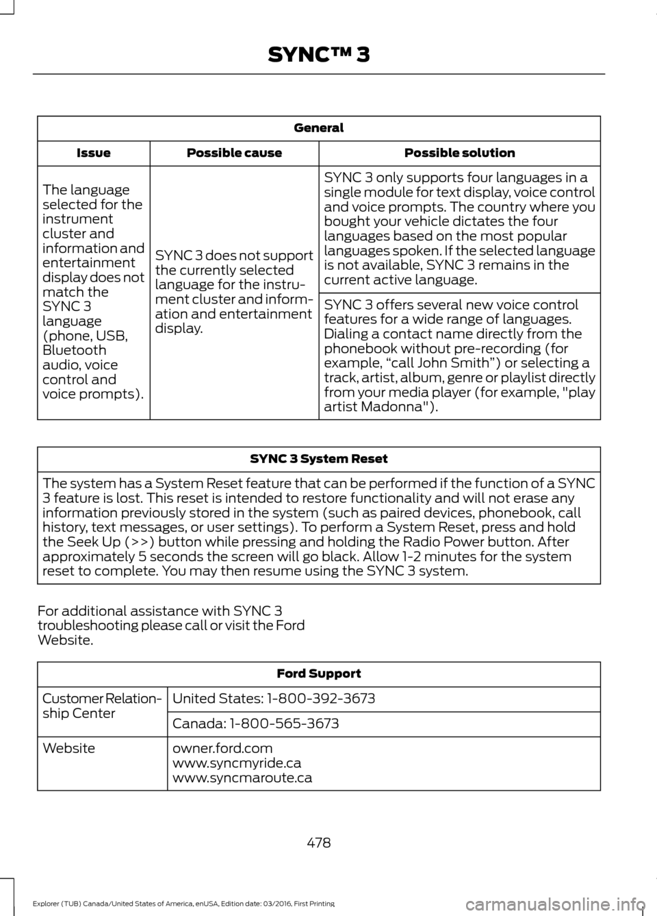 FORD EXPLORER 2017 5.G Owners Manual General
Possible solution
Possible cause
Issue
SYNC 3 only supports four languages in a
single module for text display, voice control
and voice prompts. The country where you
bought your vehicle dicta FORD EXPLORER 2017 5.G Owners Manual General
Possible solution
Possible cause
Issue
SYNC 3 only supports four languages in a
single module for text display, voice control
and voice prompts. The country where you
bought your vehicle dicta