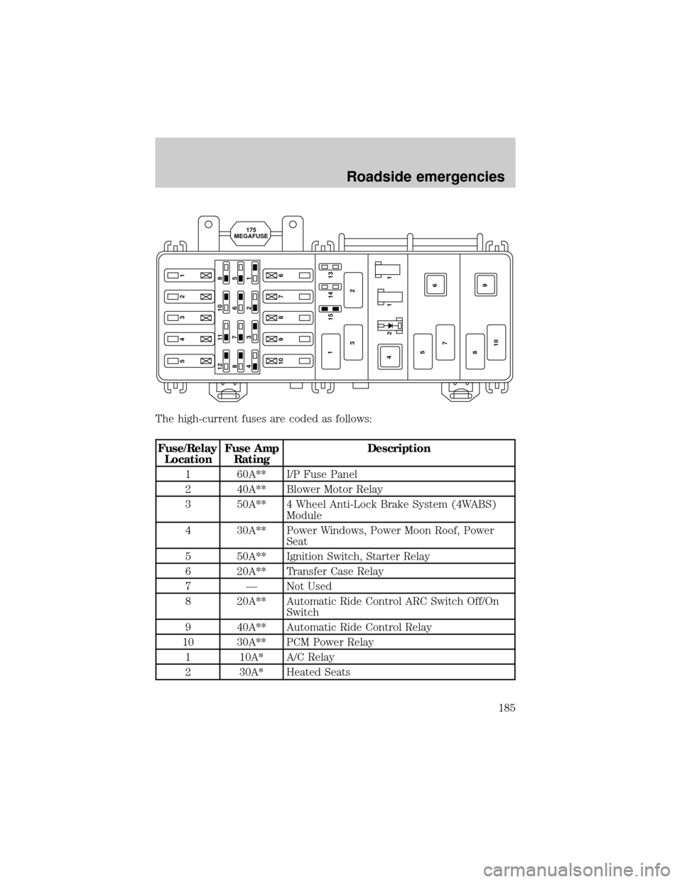 FORD EXPLORER 1999 2.G Owners Manual The high-current fuses are coded as follows:
Fuse/Relay
LocationFuse Amp
RatingDescription
1 60A** I/P Fuse Panel
2 40A** Blower Motor Relay
3 50A** 4 Wheel Anti-Lock Brake System (4WABS)
Module
4 30A