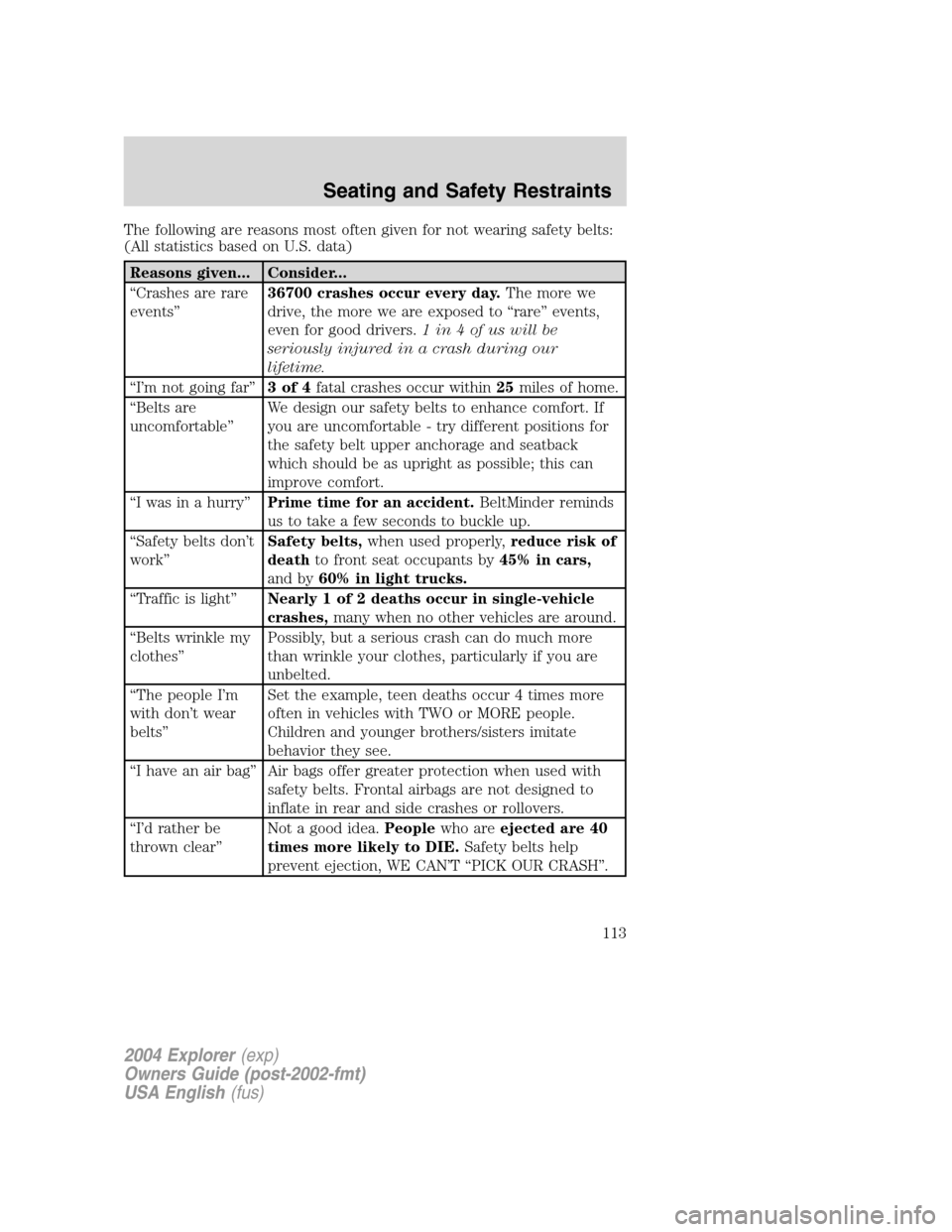 FORD EXPLORER 2004 3.G Owners Manual The following are reasons most often given for not wearing safety belts:
(All statistics based on U.S. data)
Reasons given... Consider...
“Crashes are rare
events”36700 crashes occur every day.The FORD EXPLORER 2004 3.G Owners Manual The following are reasons most often given for not wearing safety belts:
(All statistics based on U.S. data)
Reasons given... Consider...
“Crashes are rare
events”36700 crashes occur every day.The