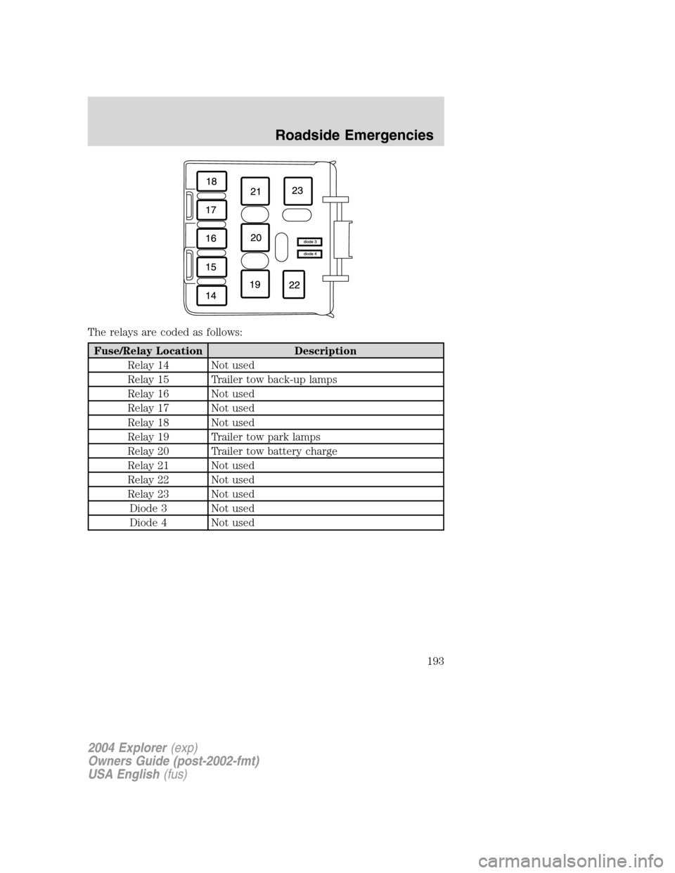 FORD EXPLORER 2004 3.G Owners Manual The relays are coded as follows:
Fuse/Relay Location Description
Relay 14 Not used
Relay 15 Trailer tow back-up lamps
Relay 16 Not used
Relay 17 Not used
Relay 18 Not used
Relay 19 Trailer tow park la