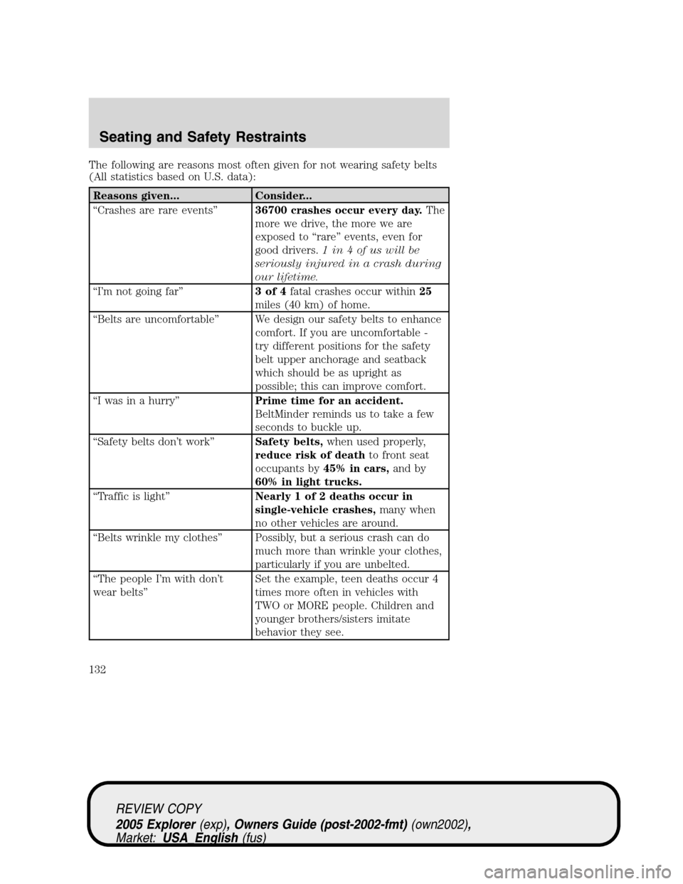 FORD EXPLORER 2005 3.G Owners Manual The following are reasons most often given for not wearing safety belts
(All statistics based on U.S. data):
Reasons given... Consider...
“Crashes are rare events”36700 crashes occur every day.The FORD EXPLORER 2005 3.G Owners Manual The following are reasons most often given for not wearing safety belts
(All statistics based on U.S. data):
Reasons given... Consider...
“Crashes are rare events”36700 crashes occur every day.The