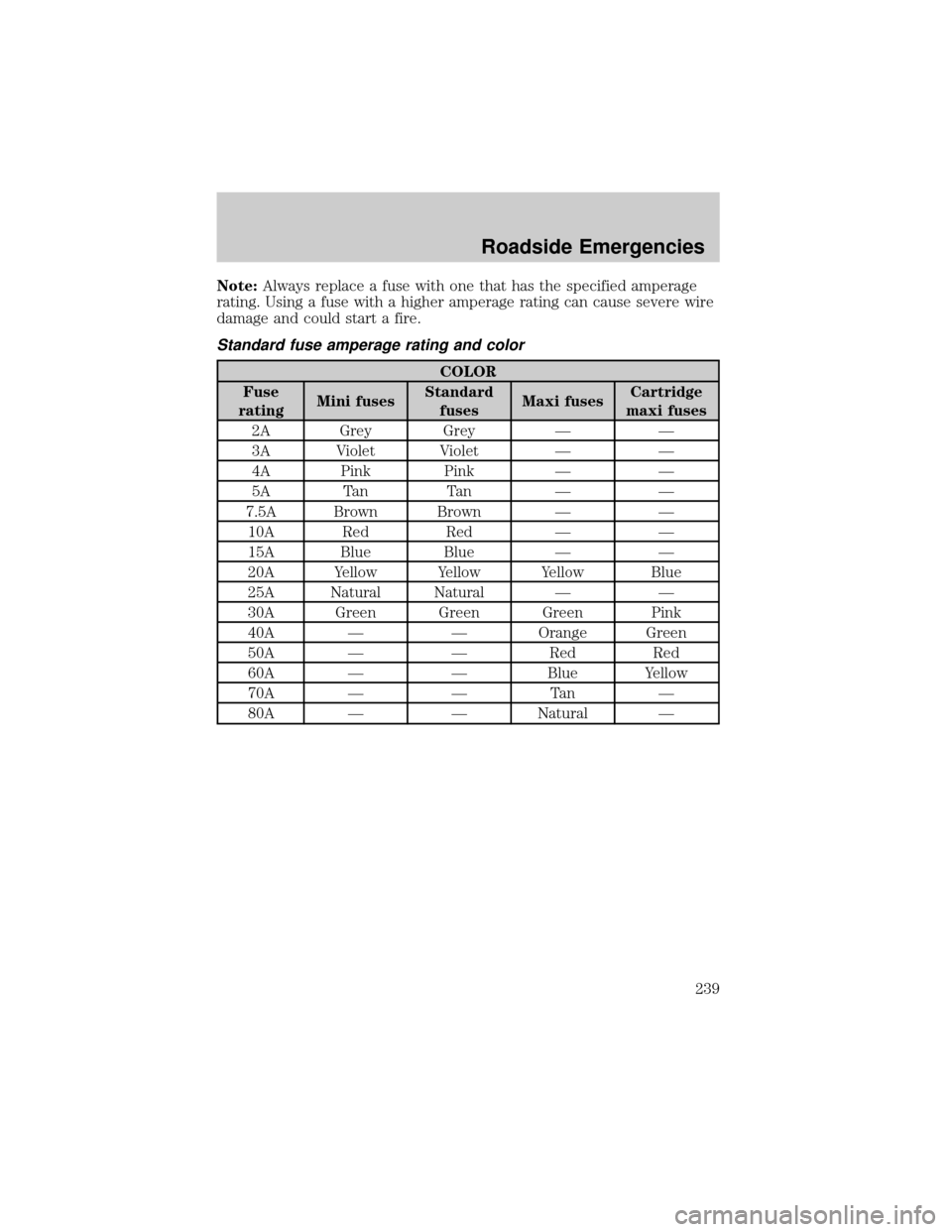 FORD EXPLORER 2006 4.G Owners Manual Note:Always replace a fuse with one that has the specified amperage
rating. Using a fuse with a higher amperage rating can cause severe wire
damage and could start a fire.
Standard fuse amperage ratin