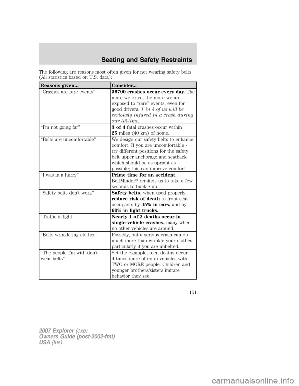 FORD EXPLORER 2007 4.G Owners Manual The following are reasons most often given for not wearing safety belts
(All statistics based on U.S. data):
Reasons given... Consider...
“Crashes are rare events”36700 crashes occur every day.The