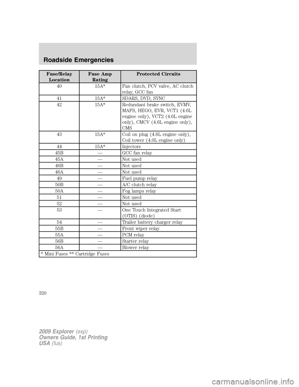 FORD EXPLORER 2009 4.G Owners Manual Fuse/Relay
LocationFuse Amp
RatingProtected Circuits
40 15A* Fan clutch, PCV valve, AC clutch
relay, GCC fan
41 15A* SDARS, DVD, SYNC
42 15A* Redundant brake switch, EVMV,
MAFS, HEGO, EVR, VCT1 (4.6L
