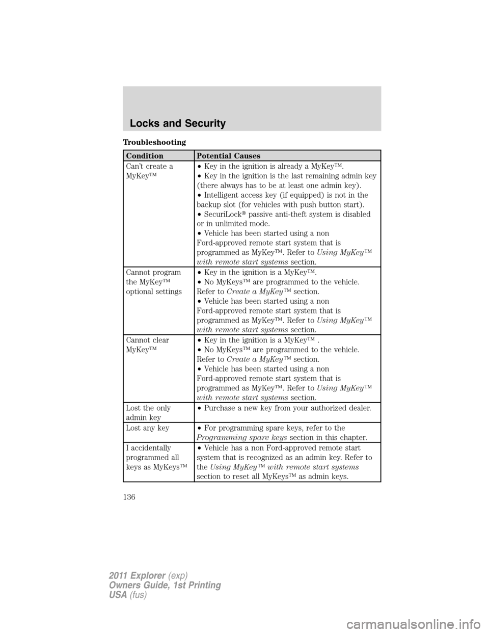 FORD EXPLORER 2011 5.G Owners Manual Troubleshooting
Condition Potential Causes
Can’t create a
MyKey™•Key in the ignition is already a MyKey™.
•Key in the ignition is the last remaining admin key
(there always has to be at leas FORD EXPLORER 2011 5.G Owners Manual Troubleshooting
Condition Potential Causes
Can’t create a
MyKey™•Key in the ignition is already a MyKey™.
•Key in the ignition is the last remaining admin key
(there always has to be at leas