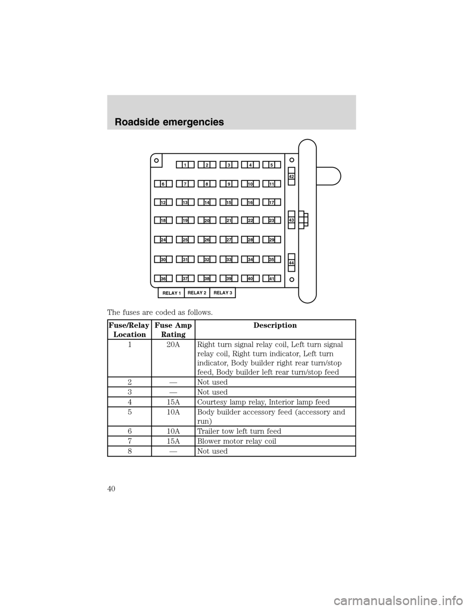 FORD F SERIES MOTORHOME AND COMMERCIAL CHASSIS 1999 10.G Owners Manual The fuses are coded as follows.
Fuse/Relay
LocationFuse Amp
RatingDescription
1 20A Right turn signal relay coil, Left turn signal
relay coil, Right turn indicator, Left turn
indicator, Body builder r